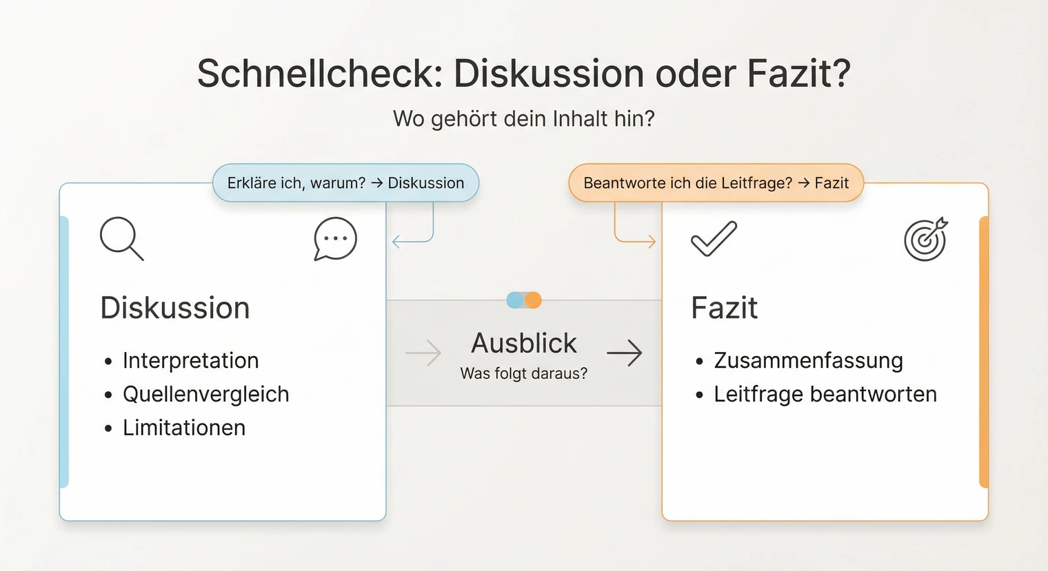 Unterschied zwischen Diskussion und Fazit in der Facharbeit: Vergleich der Funktionen | BachelorHero