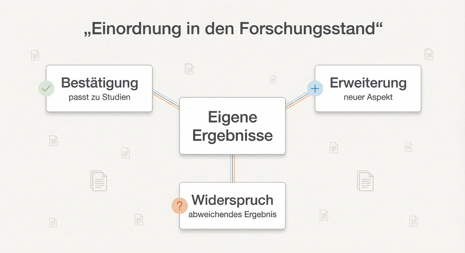 Einordnung in den Forschungsstand: Ergebnisse mit Studien vergleichen | BachelorHero