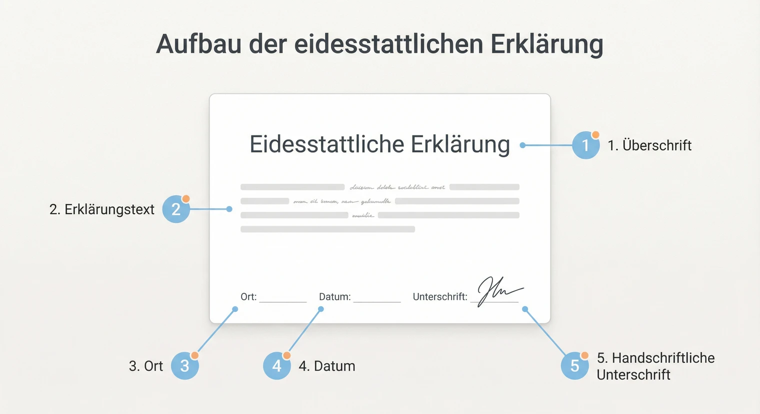 Aufbau der eidesstattlichen Erklärung: Überschrift, Text, Ort, Datum, Unterschrift | BachelorHero