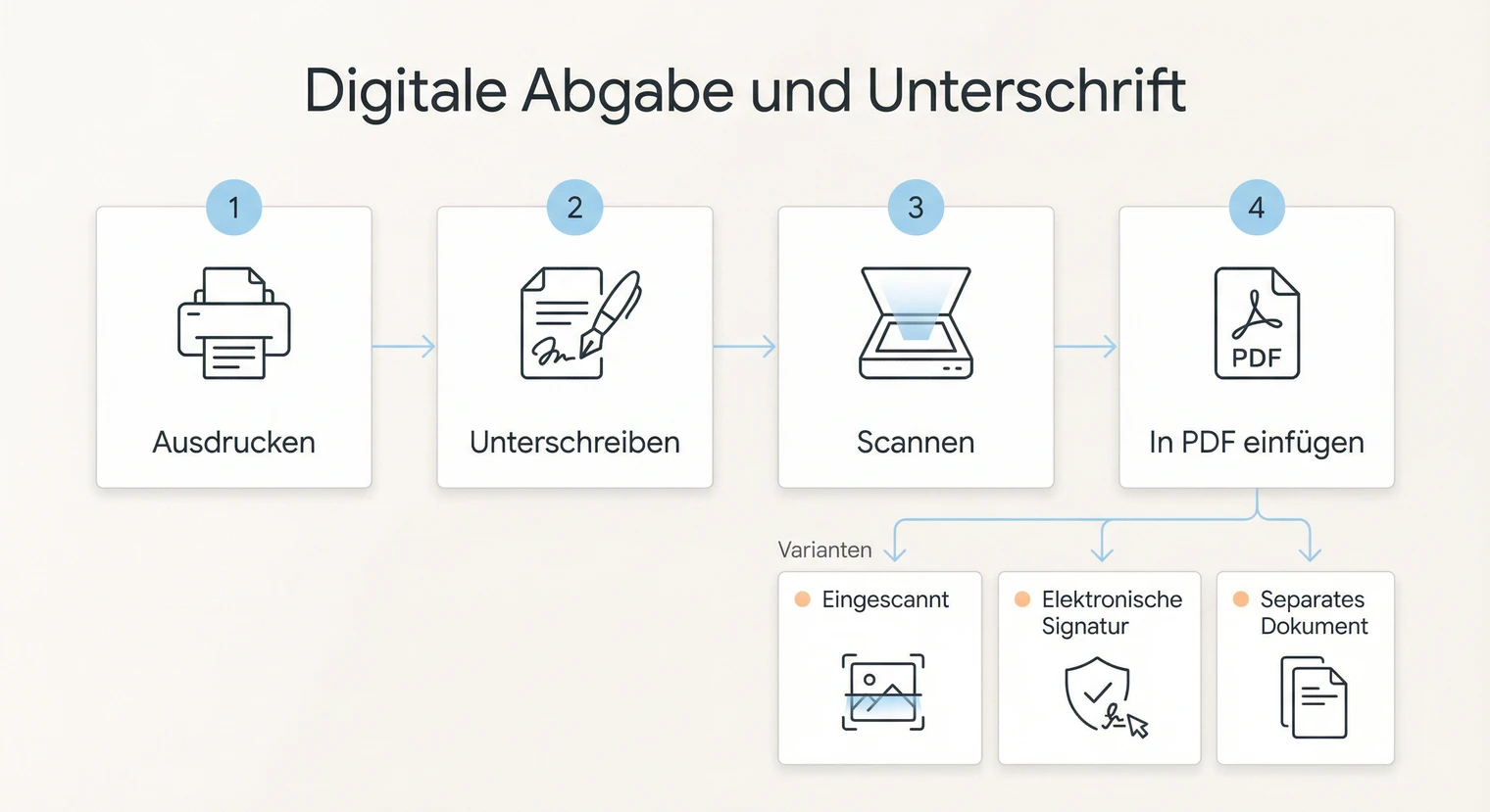Eidesstattliche Erklärung digital einreichen: Unterschrift und Varianten | BachelorHero