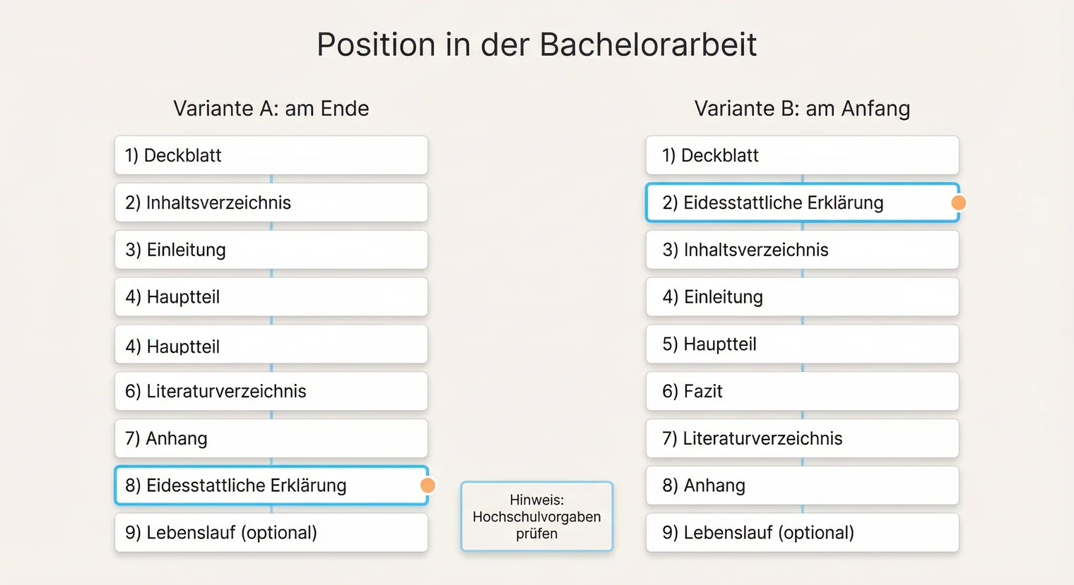 Position der eidesstattlichen Erklärung in der Bachelorarbeit: nach Anhang, vor Lebenslauf | BachelorHero
