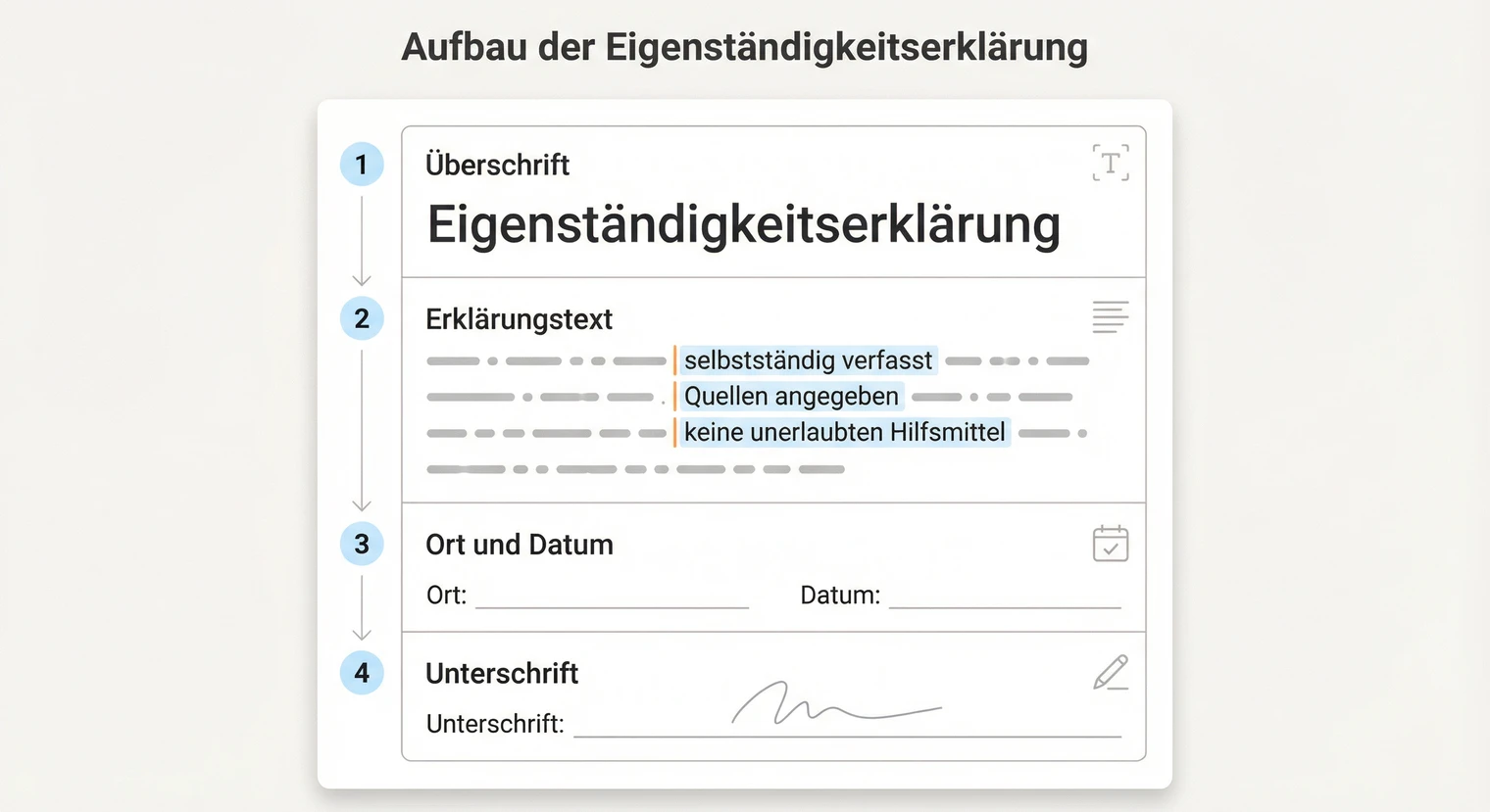 Aufbau der Eigenständigkeitserklärung: Überschrift, Erklärungstext, Ort und Datum, Unterschrift | BachelorHero