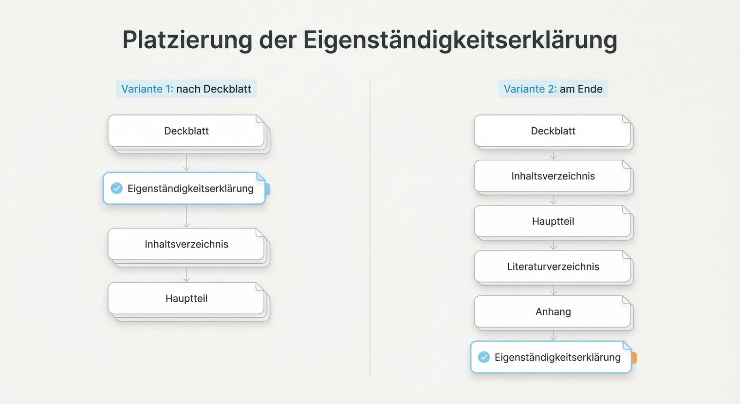 Platzierung der Eigenständigkeitserklärung in der Seminararbeit: Variante 1 am Anfang, Variante 2 am Ende | BachelorHero