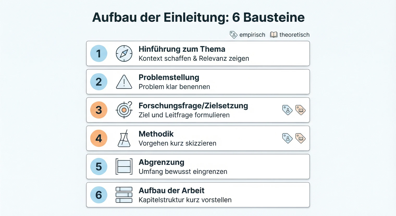 Aufbau der Einleitung einer Bachelorarbeit: 6 Bausteine von Hinführung bis Aufbau | BachelorHero
