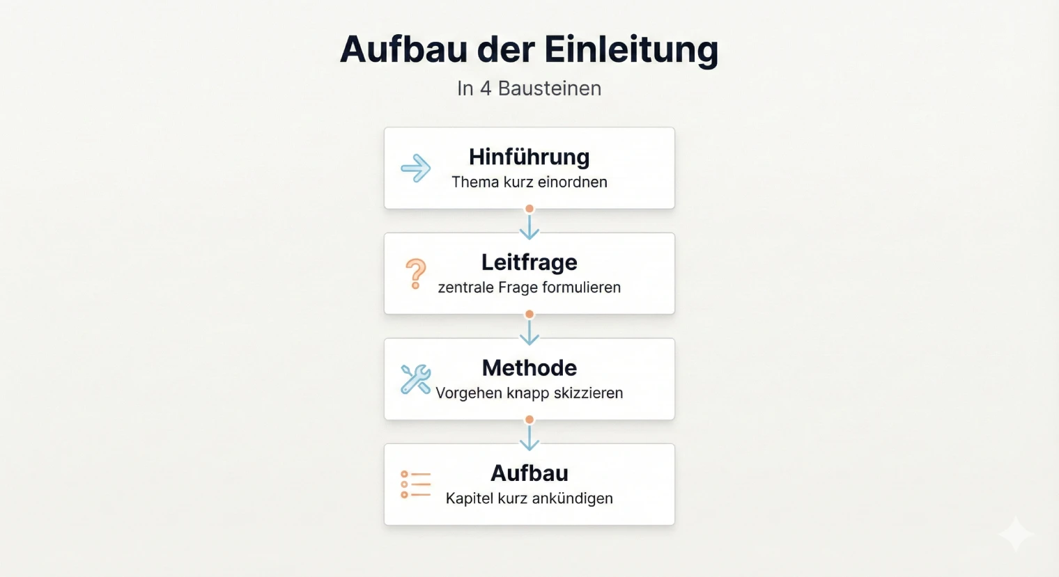 Die Einleitung deiner Facharbeit | BachelorHero