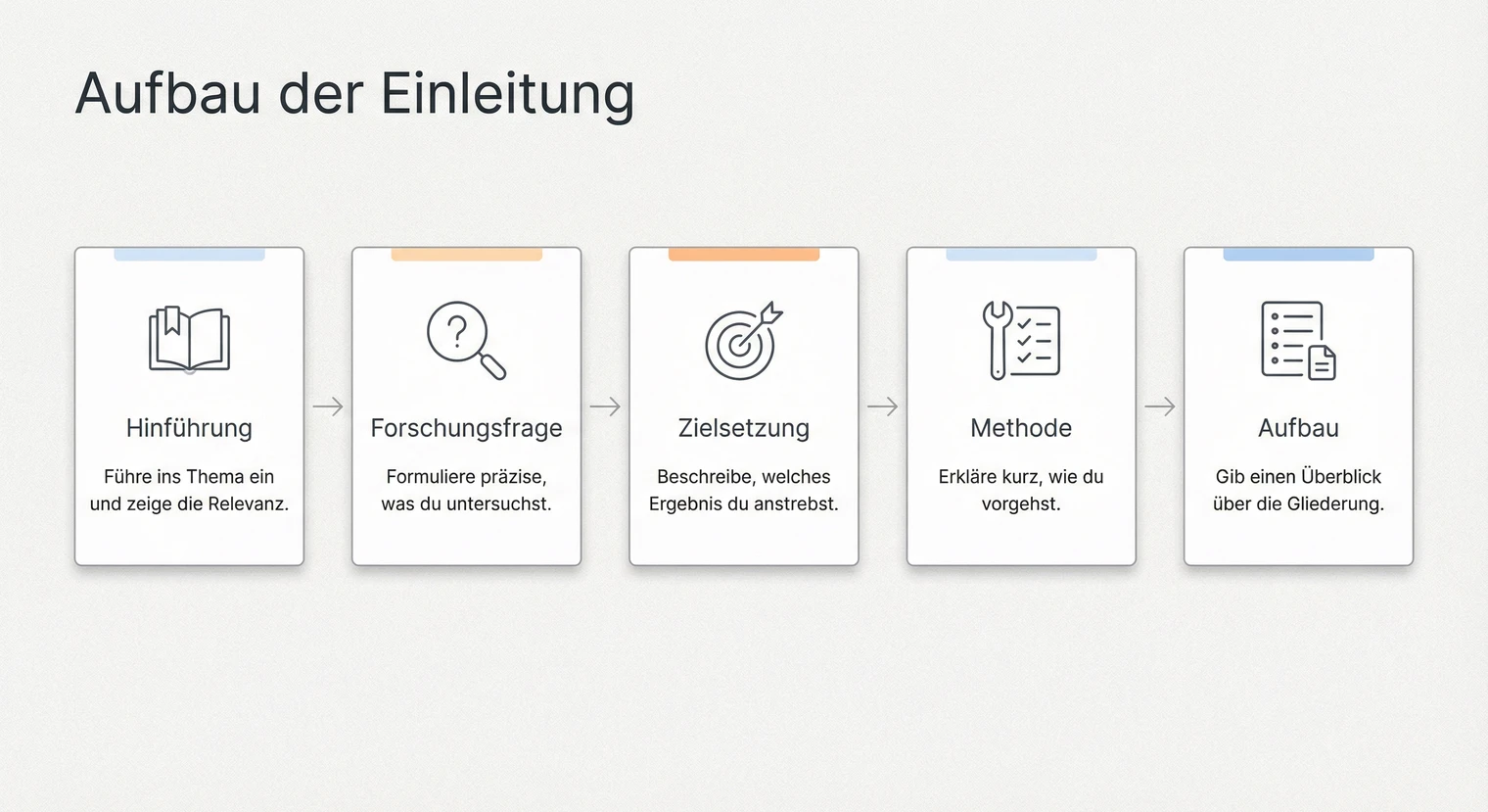 Aufbau der Einleitung einer Hausarbeit: Hinführung, Forschungsfrage, Zielsetzung, Methode, Aufbau | BachelorHero