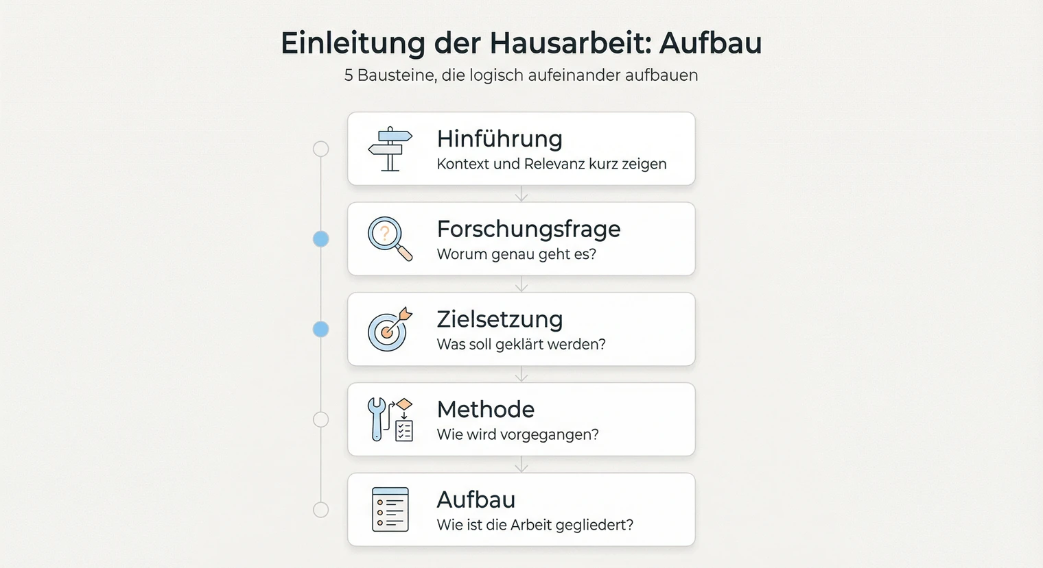 Einleitung der Hausarbeit | BachelorHero
