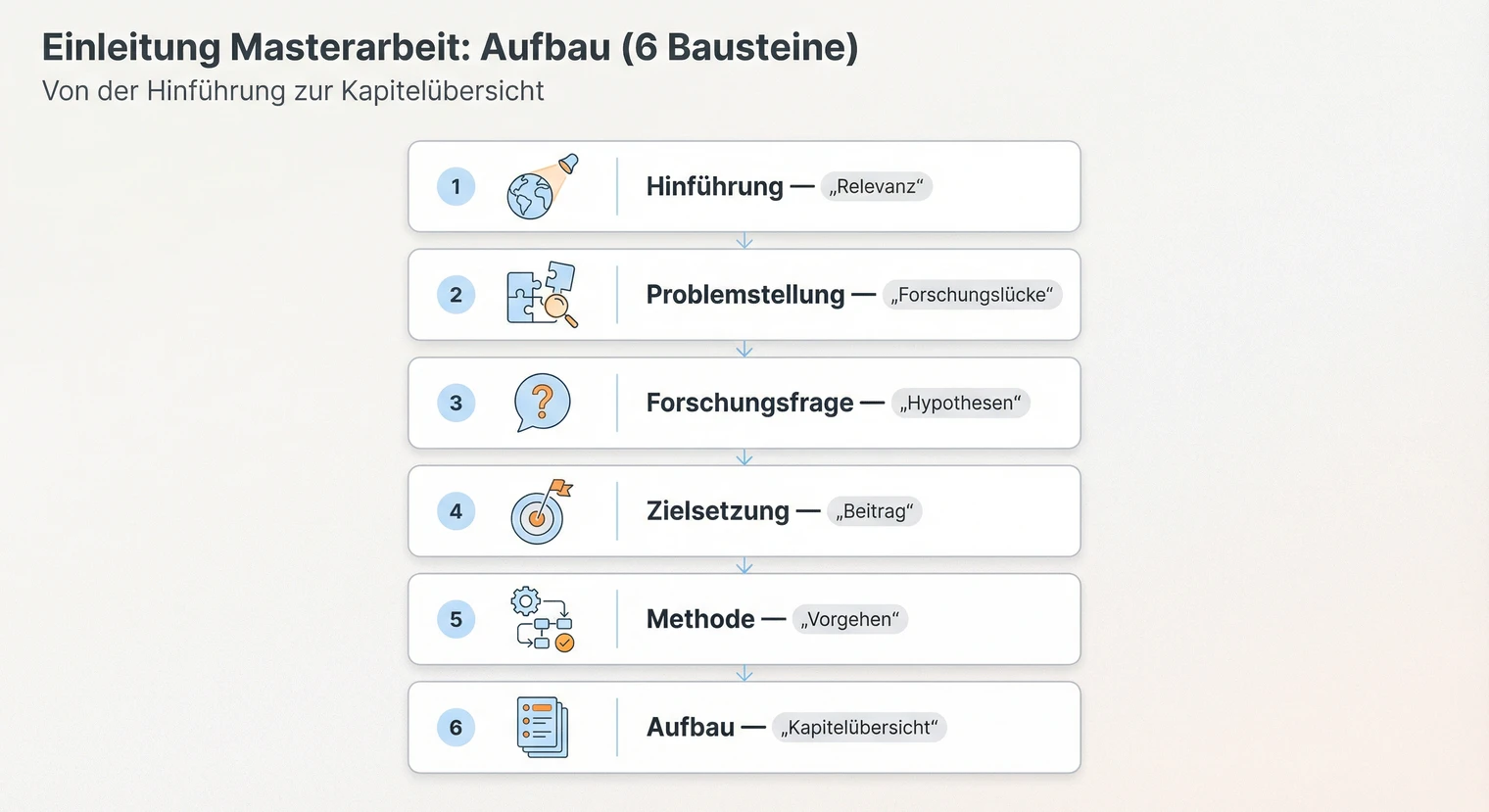 Aufbau der Einleitung einer Masterarbeit: Hinführung, Problemstellung, Forschungsfrage, Zielsetzung, Methode, Aufbau | BachelorHero
