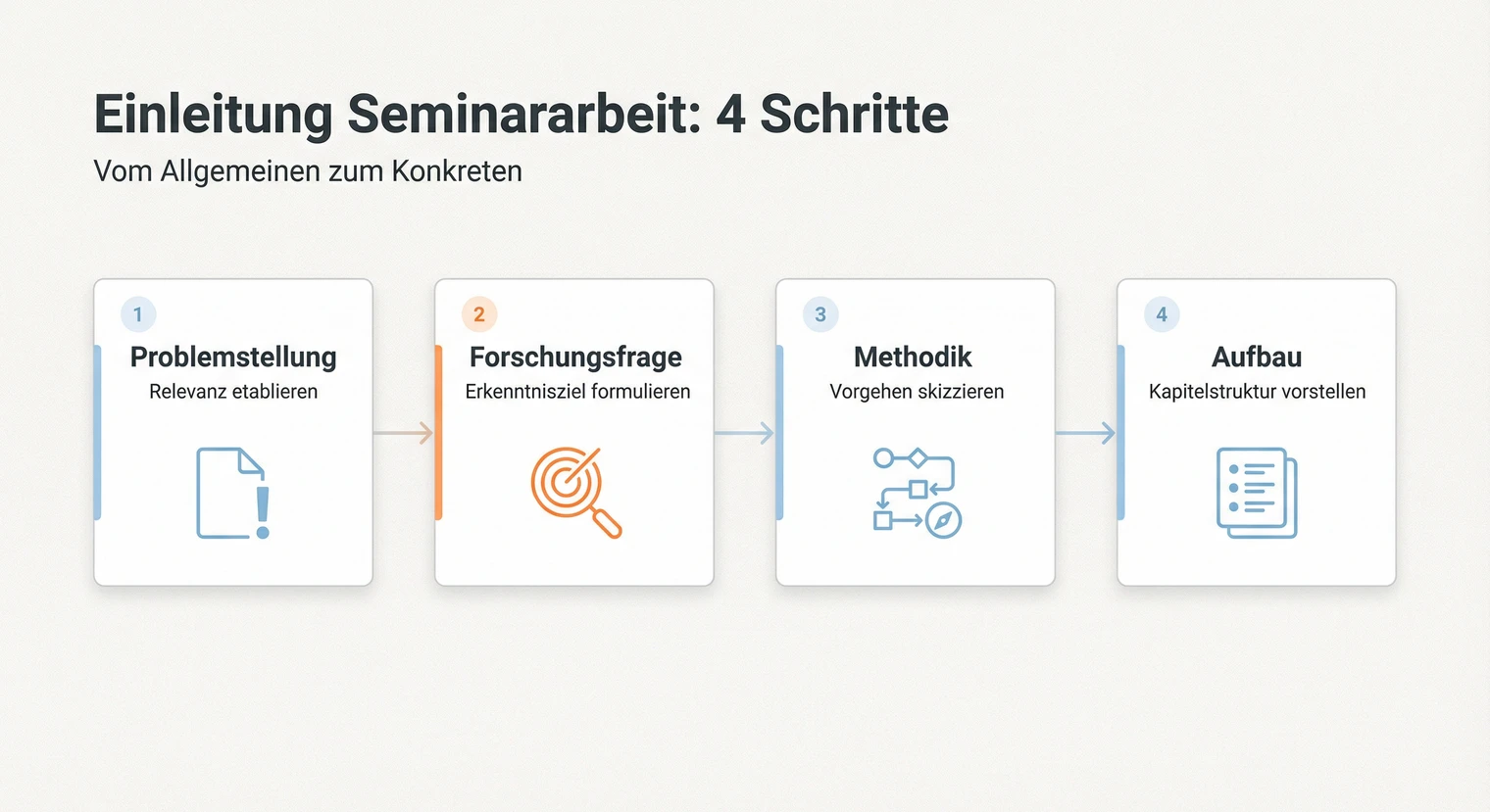 Aufbau der Einleitung einer Seminararbeit: Problemstellung, Forschungsfrage, Methodik, Aufbau | BachelorHero