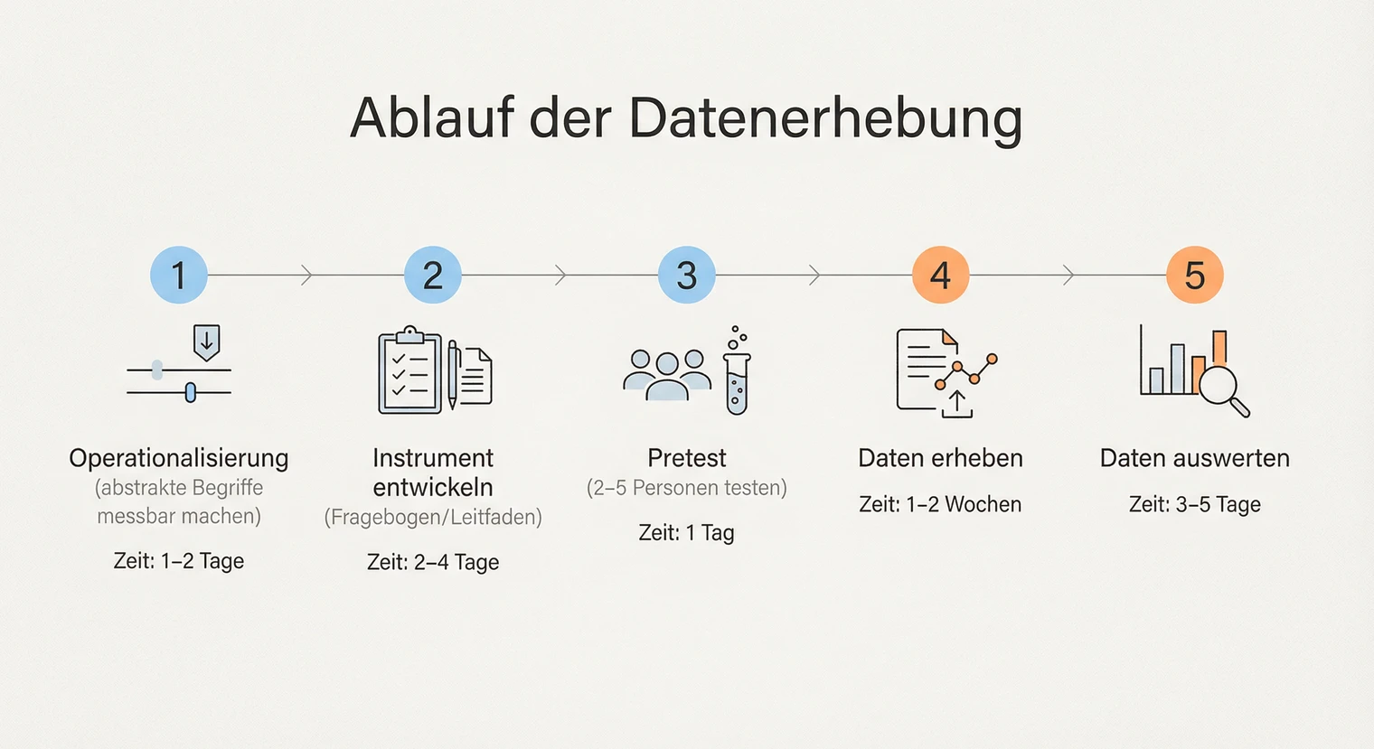 Ablauf der Datenerhebung in der empirischen Hausarbeit: Planung bis Auswertung | BachelorHero