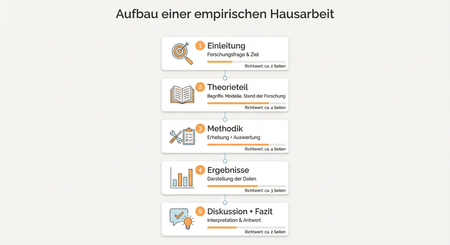 Aufbau einer empirischen Hausarbeit: Einleitung, Theorie, Methodik, Ergebnisse, Diskussion | BachelorHero