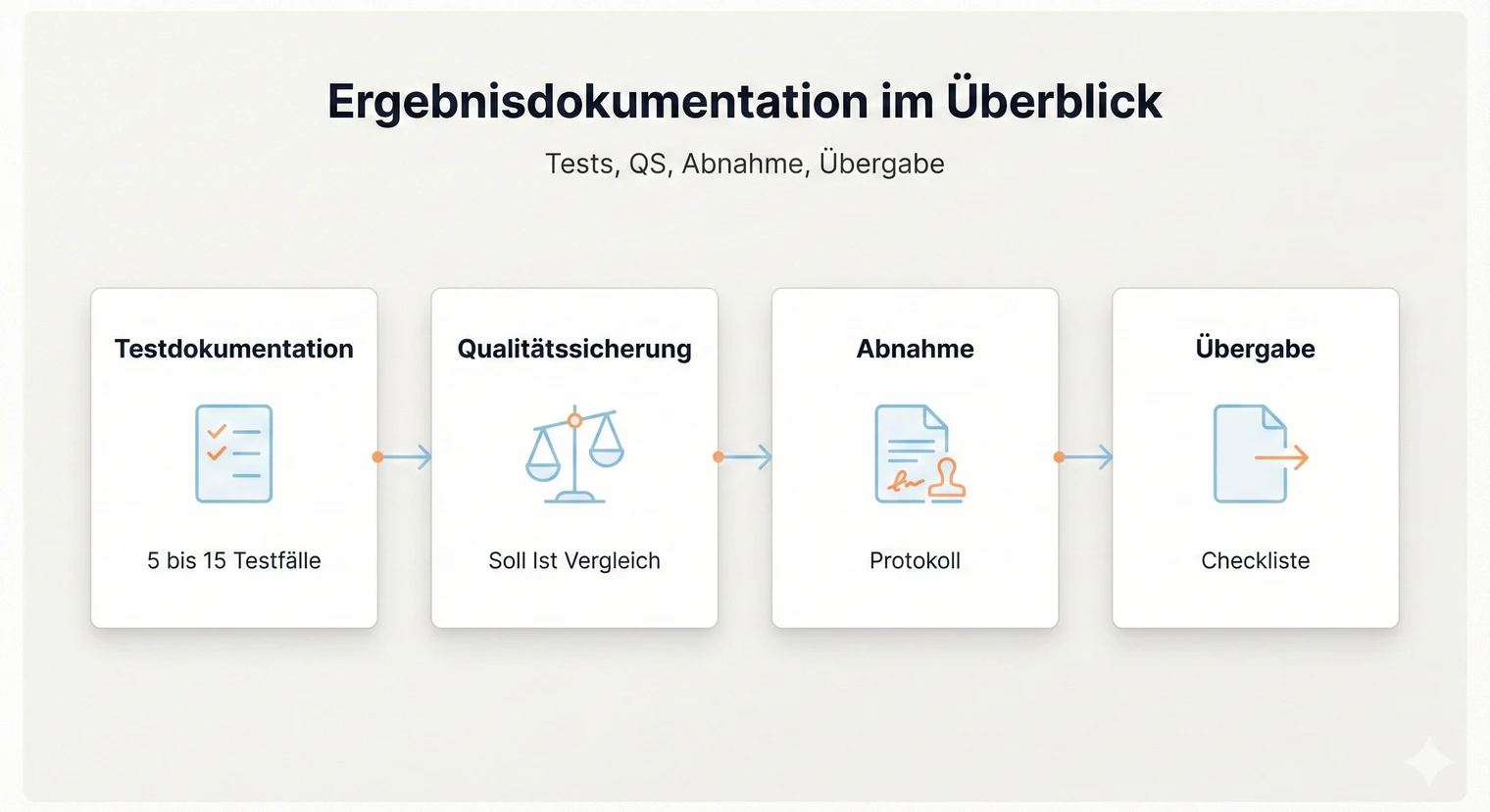 Ergebnisdokumentation Projektarbeit: Tests & Abnahme 2026 | BachelorHero