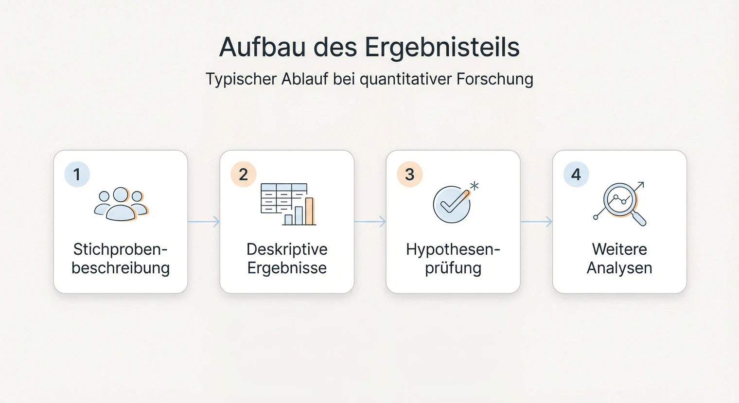 Aufbau des Ergebnisteils einer Bachelorarbeit: Struktur nach Forschungsfragen | BachelorHero