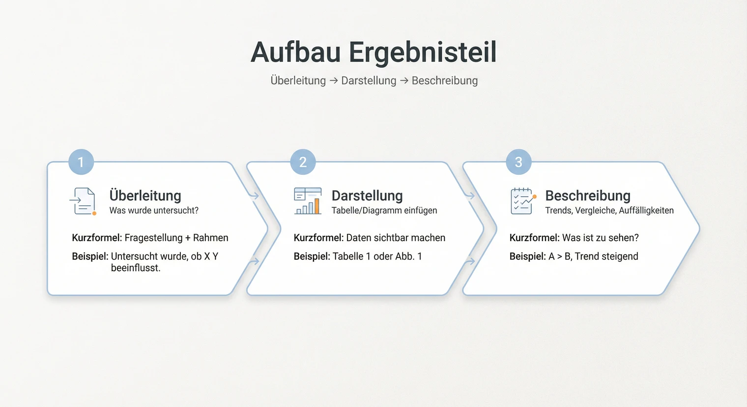 Aufbau des Ergebnisteils einer Facharbeit: Überleitung, Darstellung, Beschreibung | BachelorHero