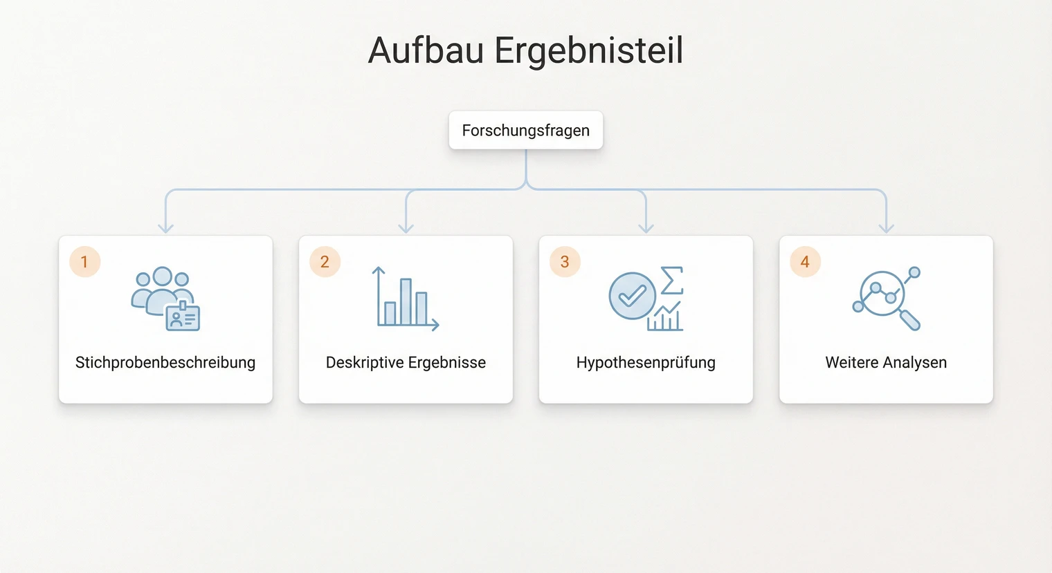 Aufbau des Ergebnisteils einer Masterarbeit: Struktur nach Forschungsfragen | BachelorHero