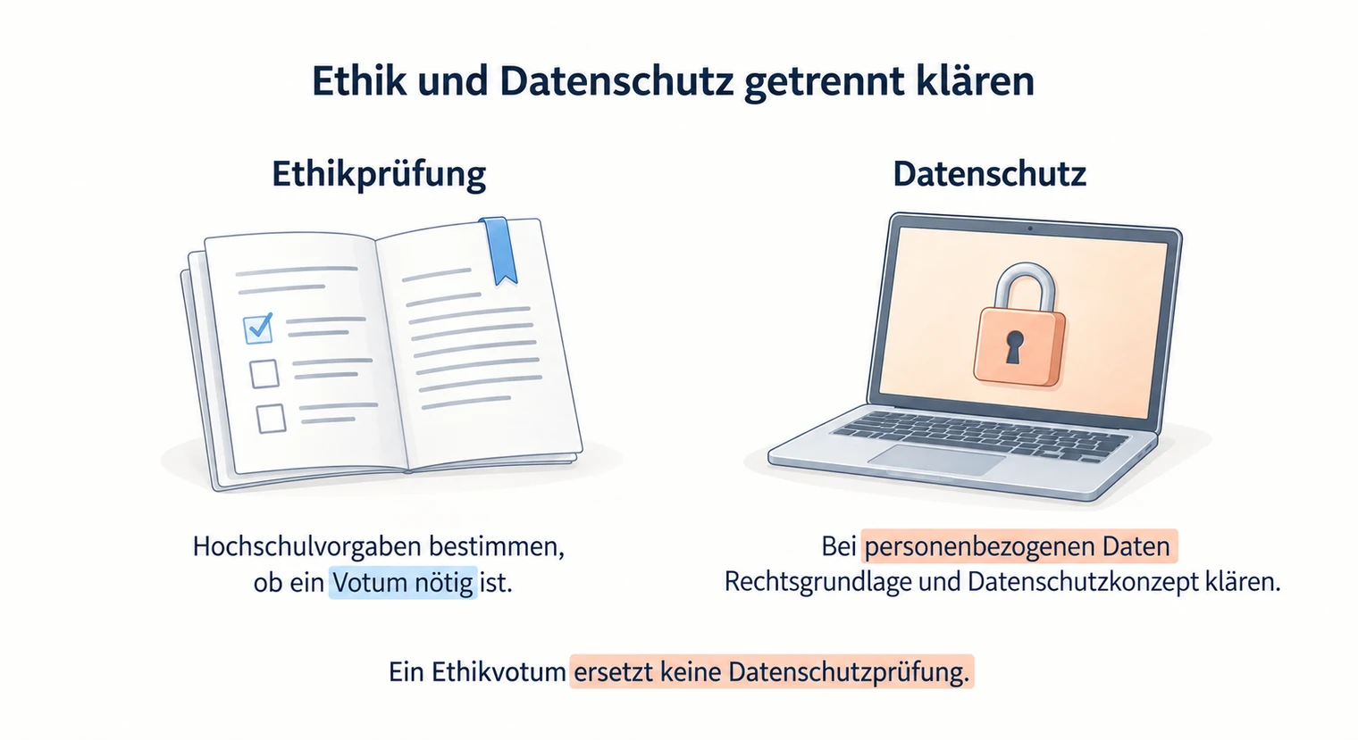 Zweispaltiger Vergleich zur Ethik in der Masterarbeit zeigt, dass ein Ethikvotum die Datenschutzprüfung nicht ersetzt.