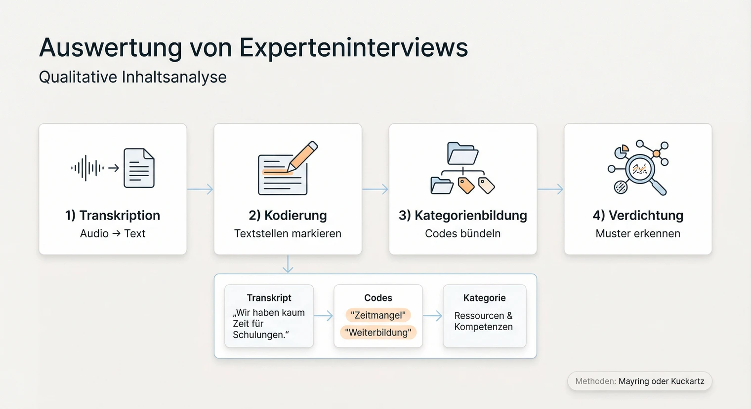 Auswertung von Experteninterviews: Von der Transkription zur Inhaltsanalyse | BachelorHero