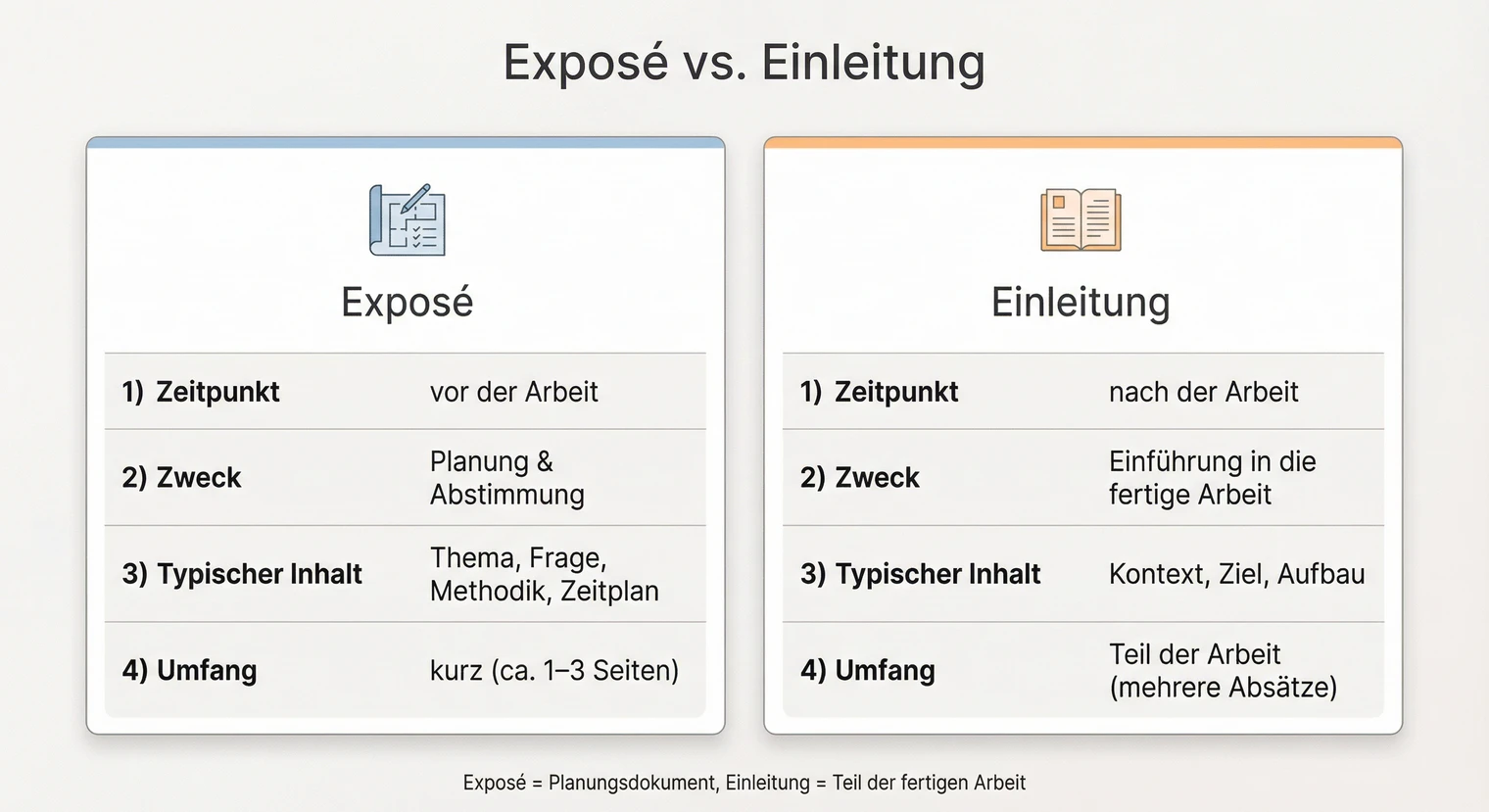 Vergleich Exposé und Einleitung: Unterschiede in Zeitpunkt, Zweck und Inhalt | BachelorHero
