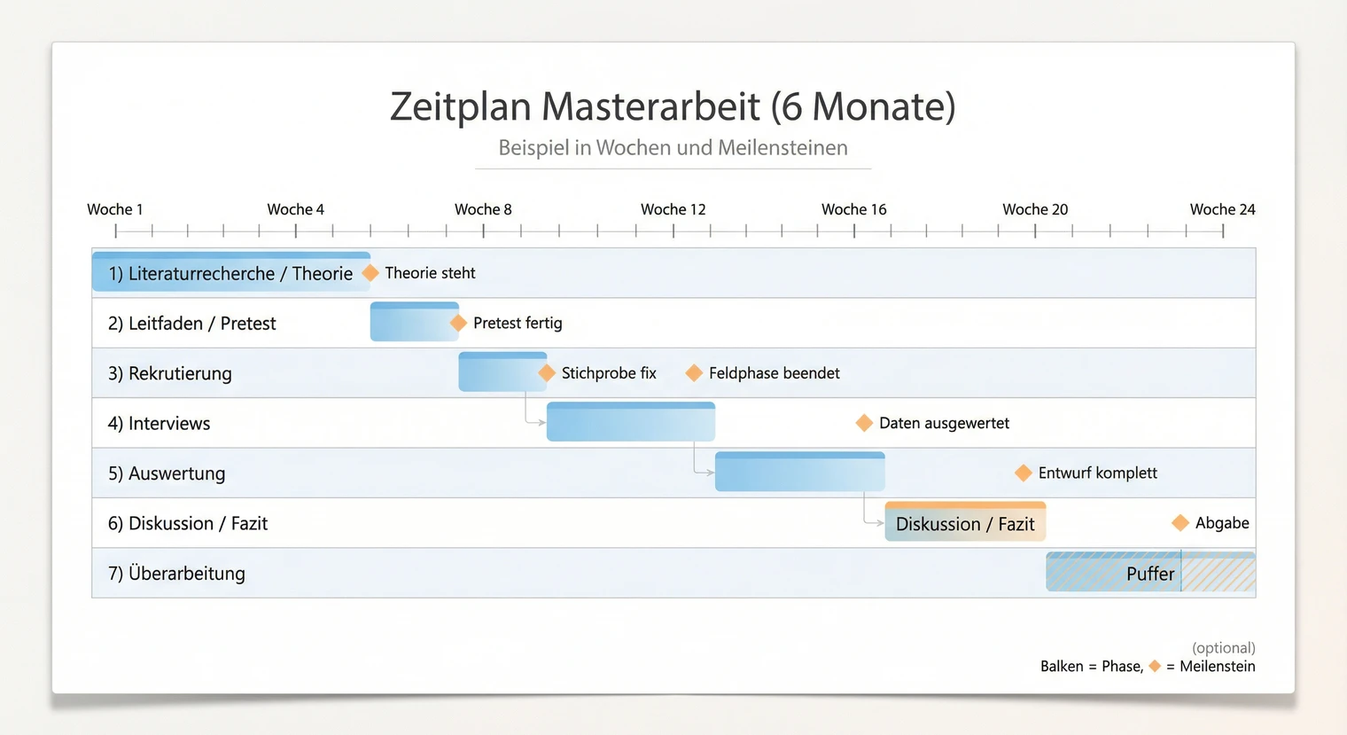 Zeitplan für das Exposé der Masterarbeit: Beispiel mit Phasen und Meilensteinen | BachelorHero