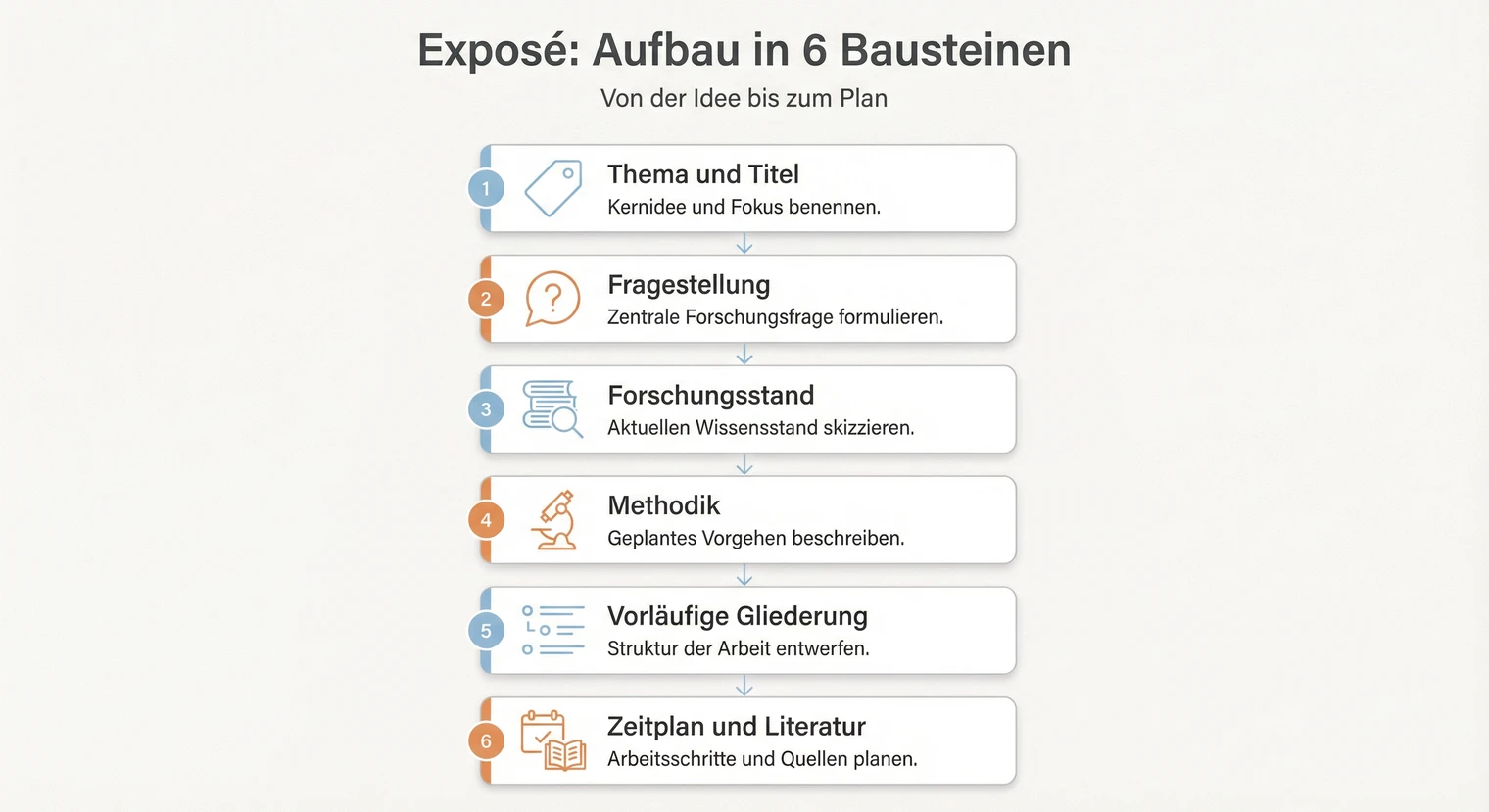 Aufbau eines Exposés für die Seminararbeit: Thema, Fragestellung, Methodik, Gliederung, Zeitplan, Literatur | BachelorHero
