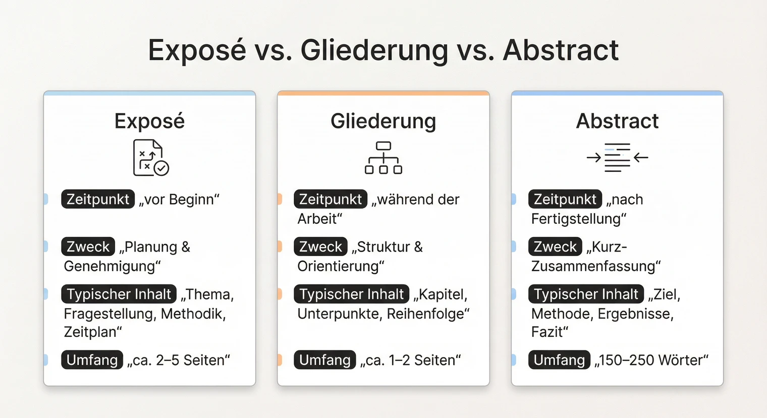Exposé vs. Gliederung vs. Abstract: Unterschiede im Überblick | BachelorHero