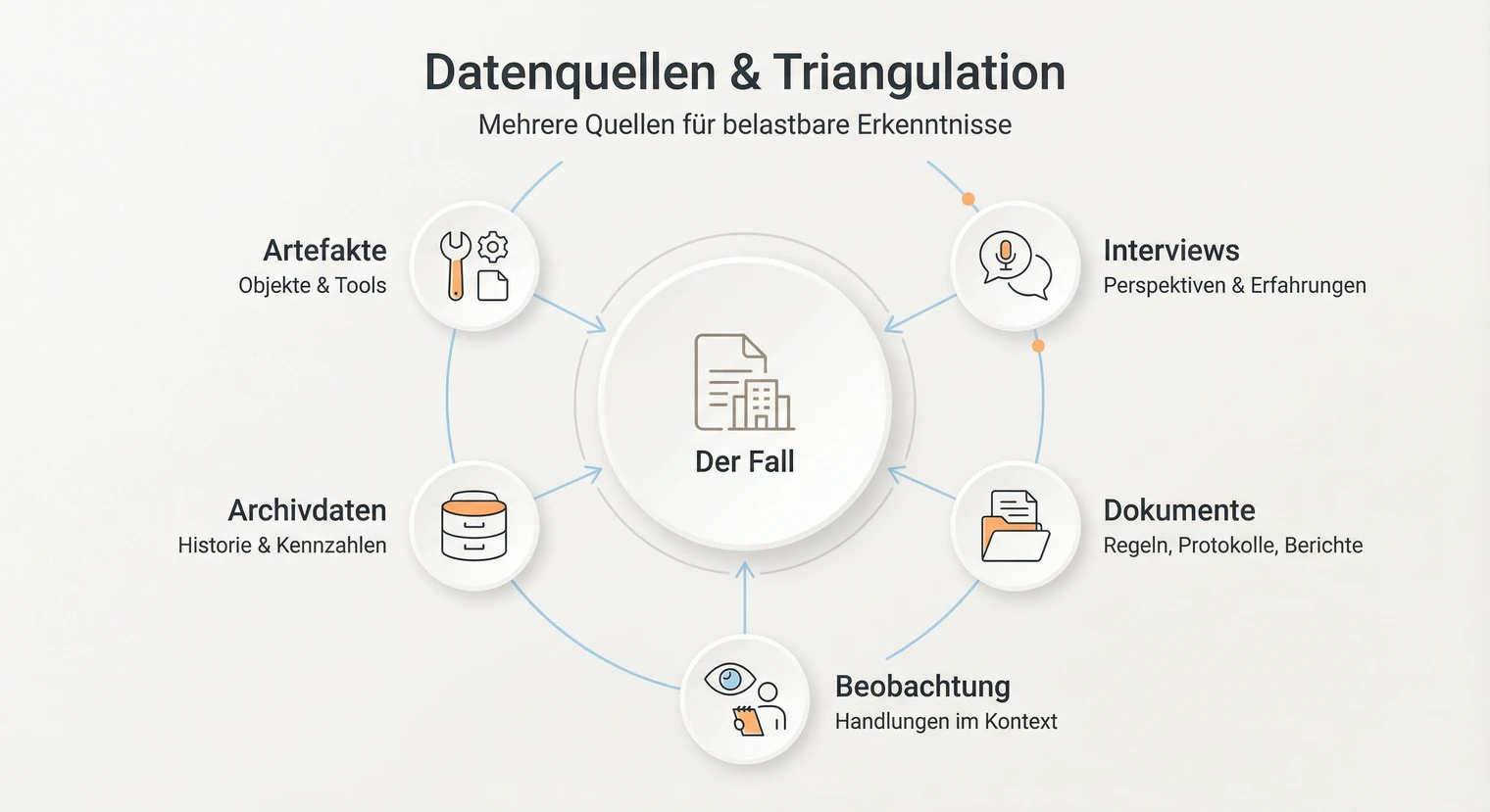 Datenquellen für Fallstudien: Interviews, Dokumente, Beobachtung und mehr | BachelorHero