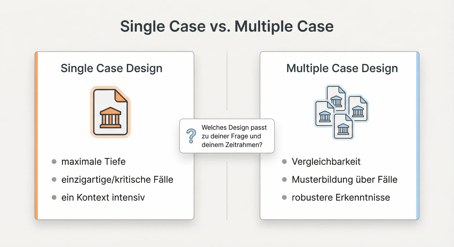 Vergleich Single Case und Multiple Case Design für die Bachelorarbeit | BachelorHero