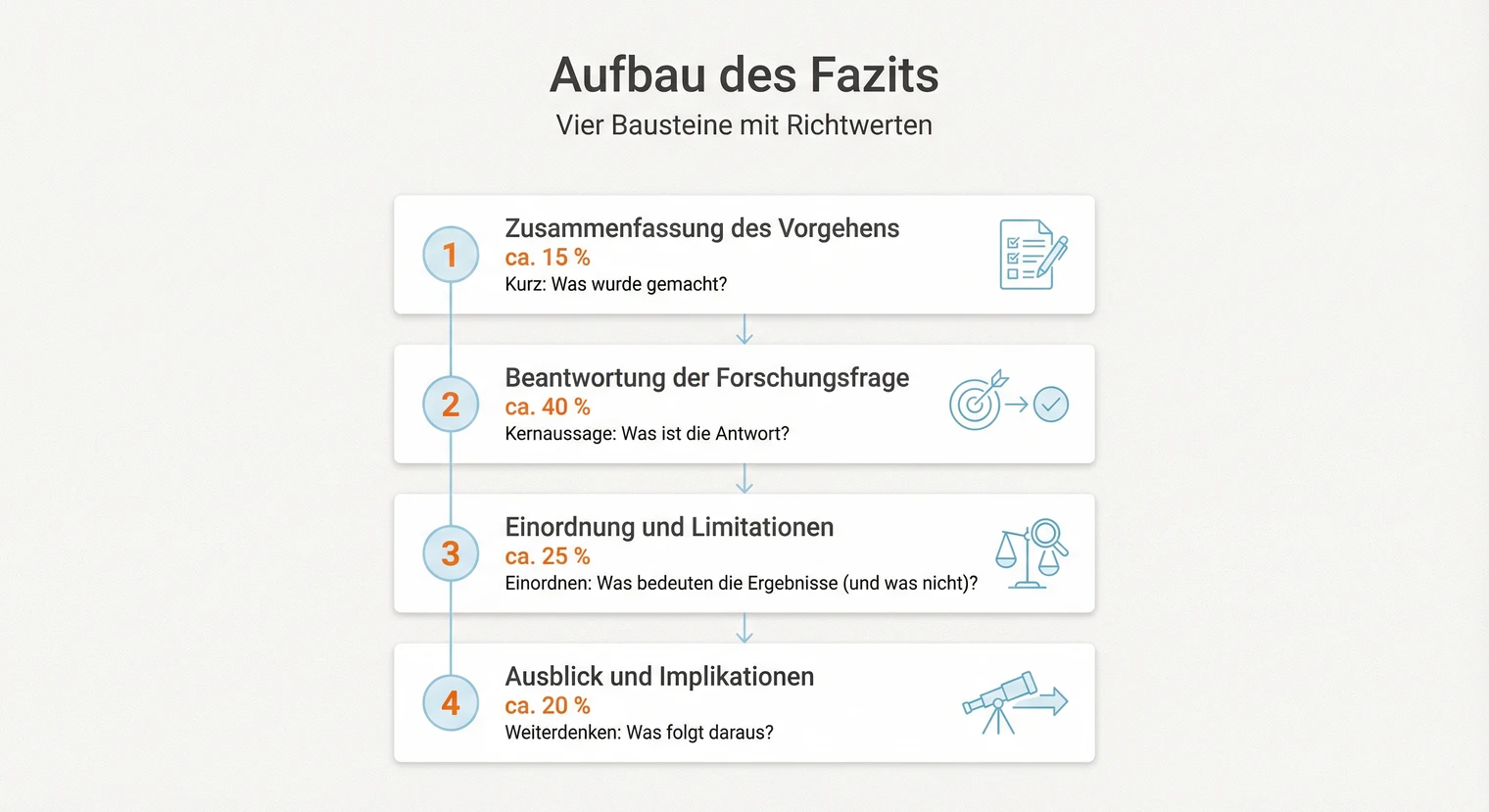 Aufbau des Fazits einer Bachelorarbeit: 4 Bausteine von Zusammenfassung bis Ausblick | BachelorHero