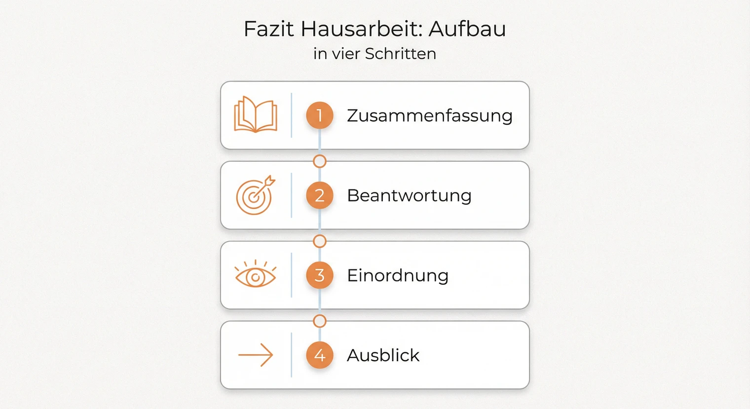 Aufbau des Fazits einer Hausarbeit: Zusammenfassung, Beantwortung, Einordnung, Ausblick | BachelorHero
