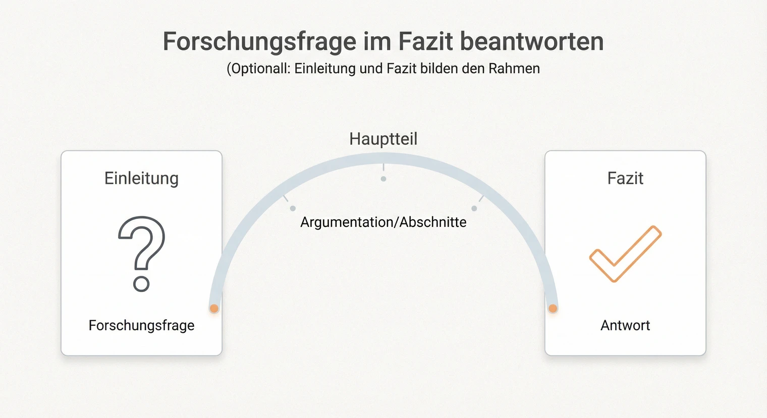 Forschungsfrage im Fazit der Hausarbeit beantworten | BachelorHero