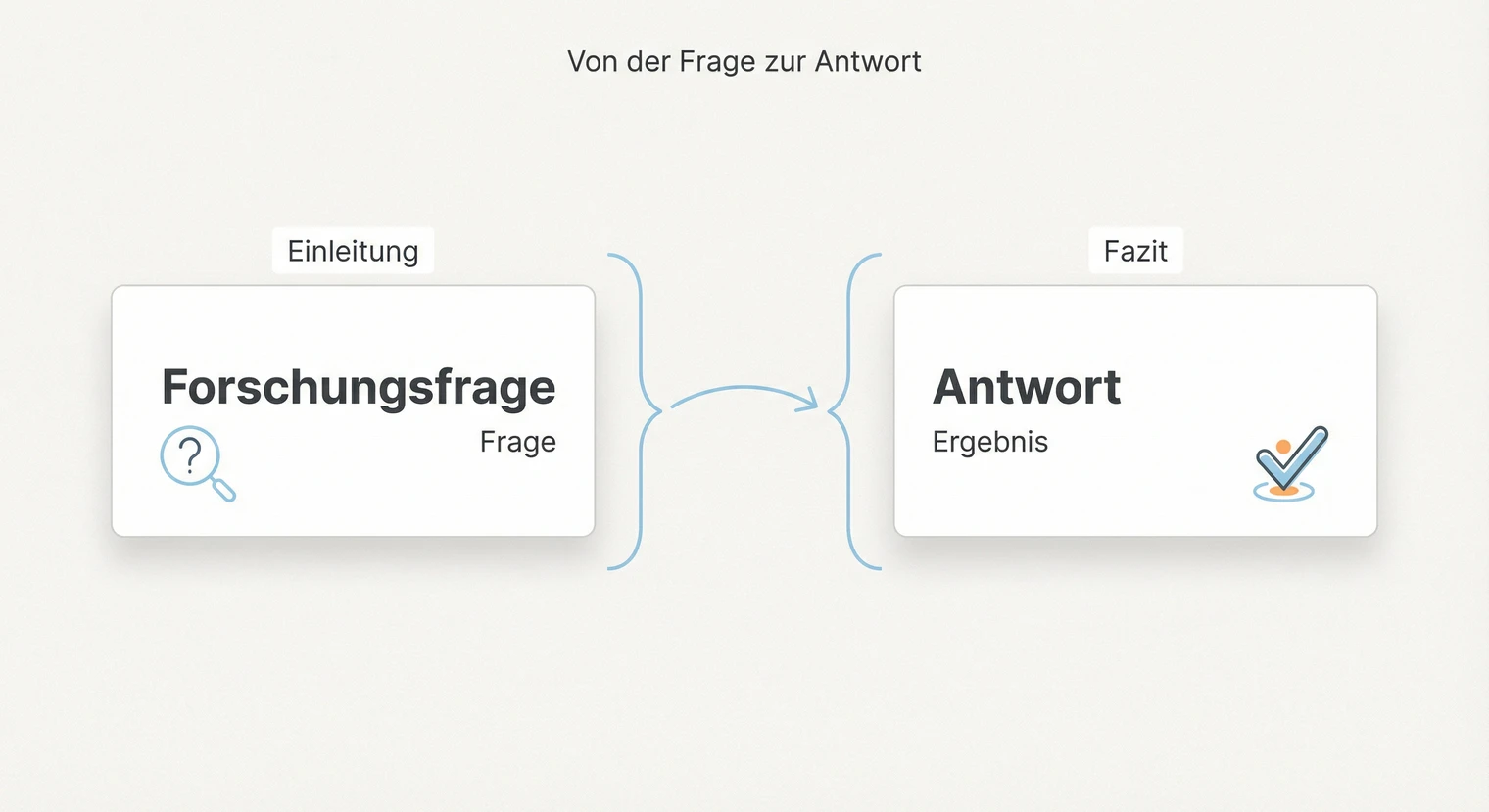 Forschungsfrage im Fazit der Masterarbeit beantworten: Von der Frage zur Antwort | BachelorHero