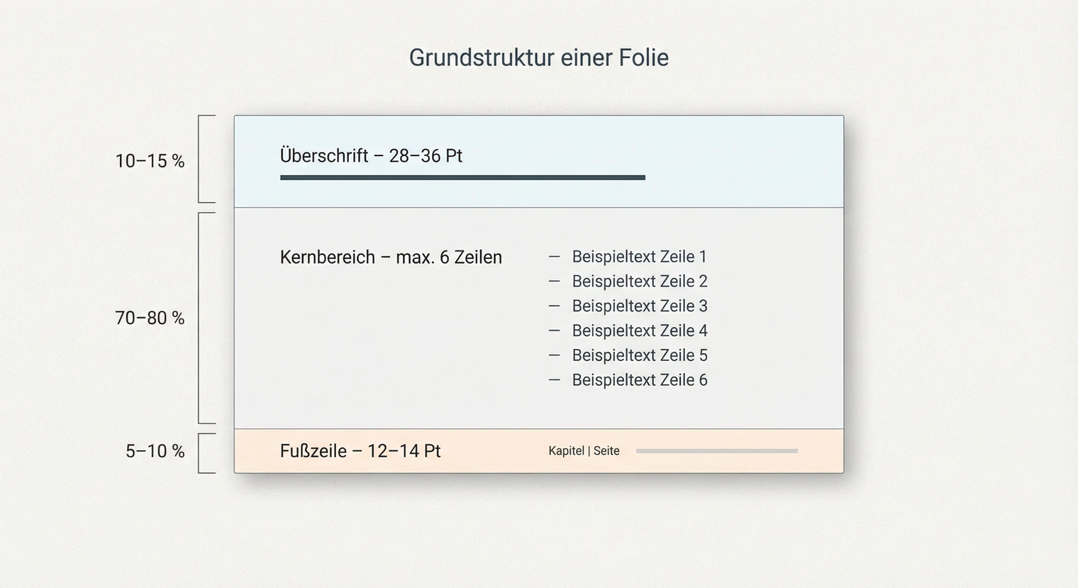 Grundstruktur einer Folie: Überschrift, Kernbereich, Fußzeile | BachelorHero