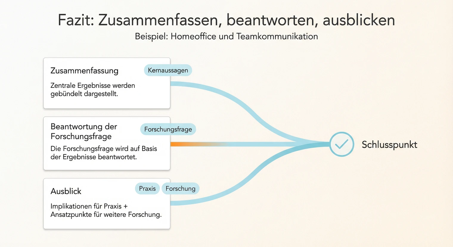 Formulierungen für das Fazit der Masterarbeit: Ergebnisse zusammenfassen und Ausblick geben | BachelorHero