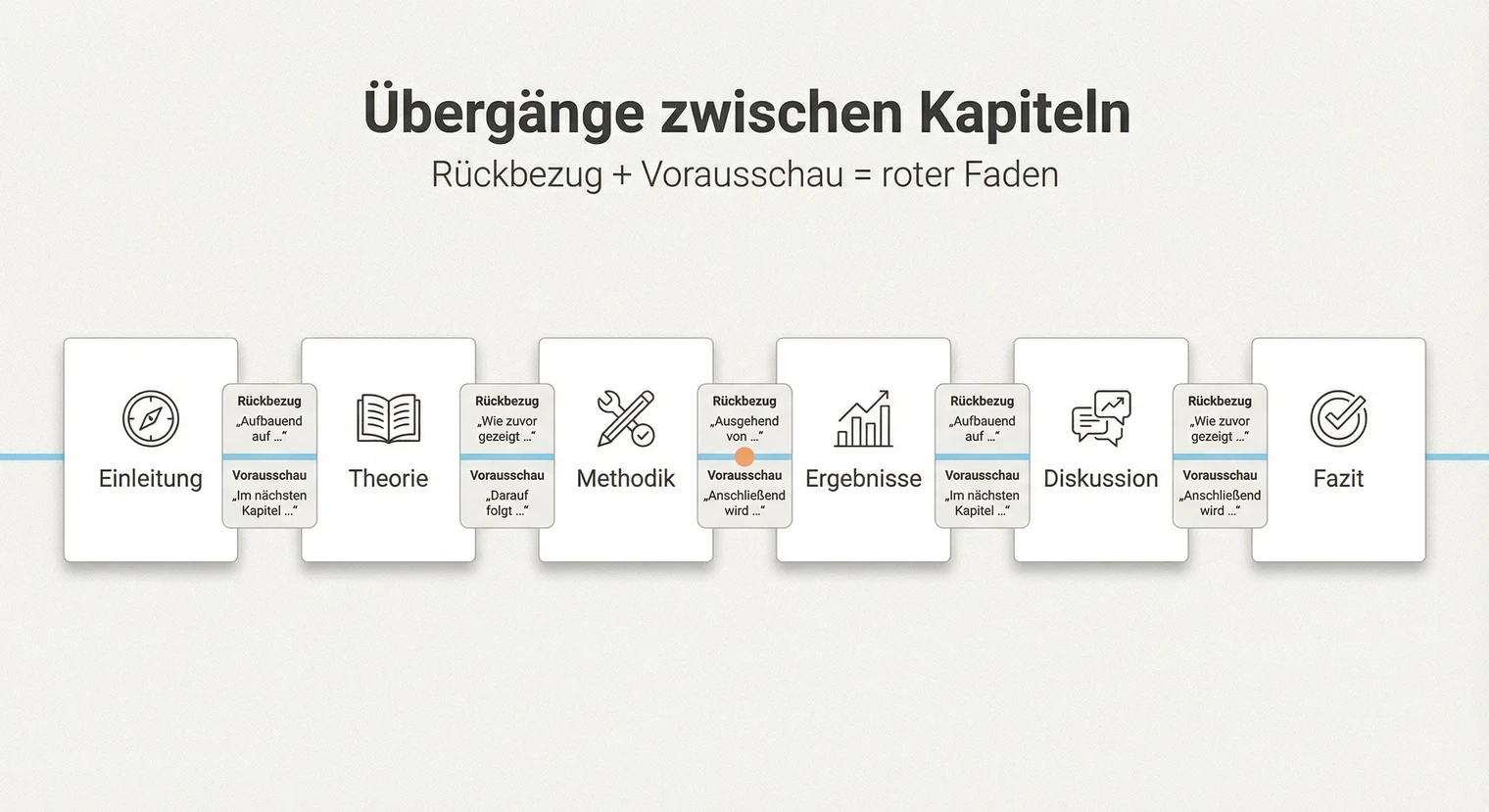 Übergangsformulierungen für die Masterarbeit: Kapitel verbinden und roten Faden halten | BachelorHero