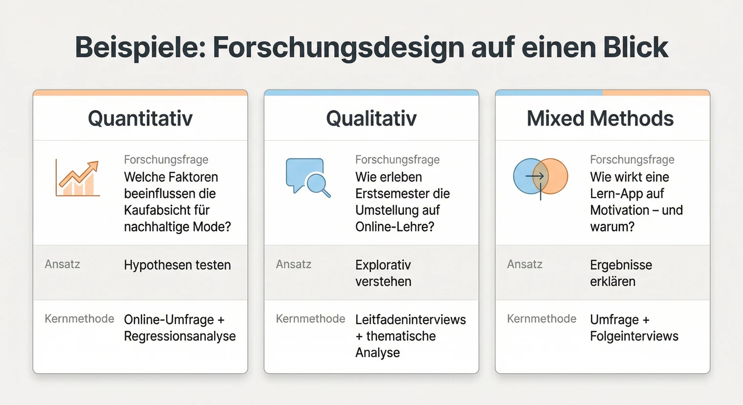 Beispiel eines vollständigen Forschungsdesigns für die Bachelorarbeit | BachelorHero