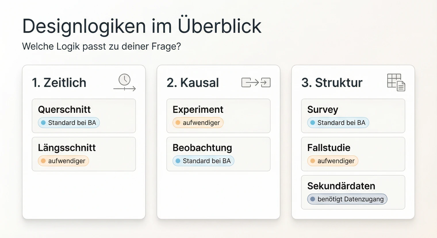 Designlogik im Forschungsdesign: Frage, Ansatz, Daten, Analyse | BachelorHero