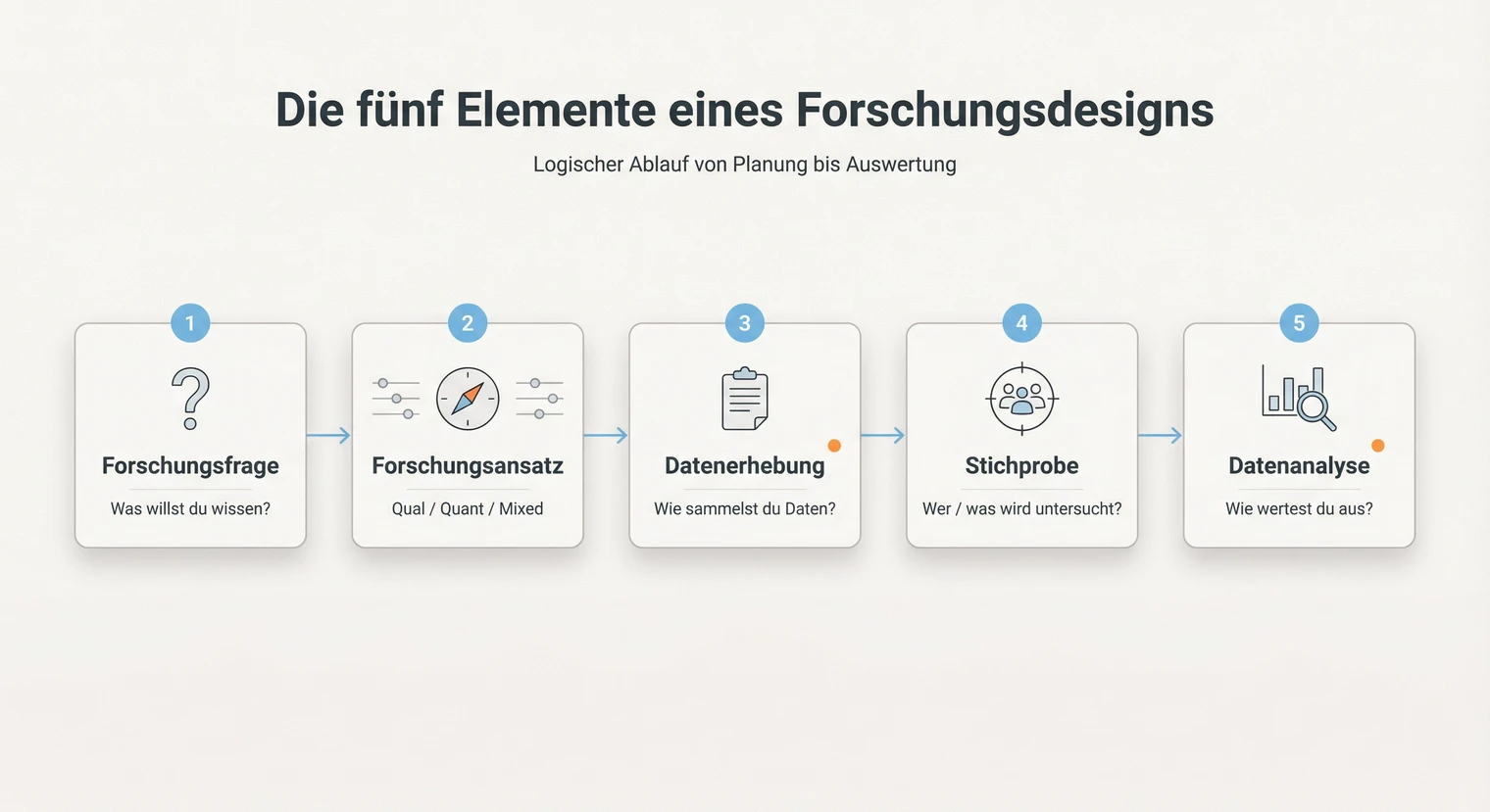 Elemente eines Forschungsdesigns: Von der Forschungsfrage bis zur Datenanalyse | BachelorHero
