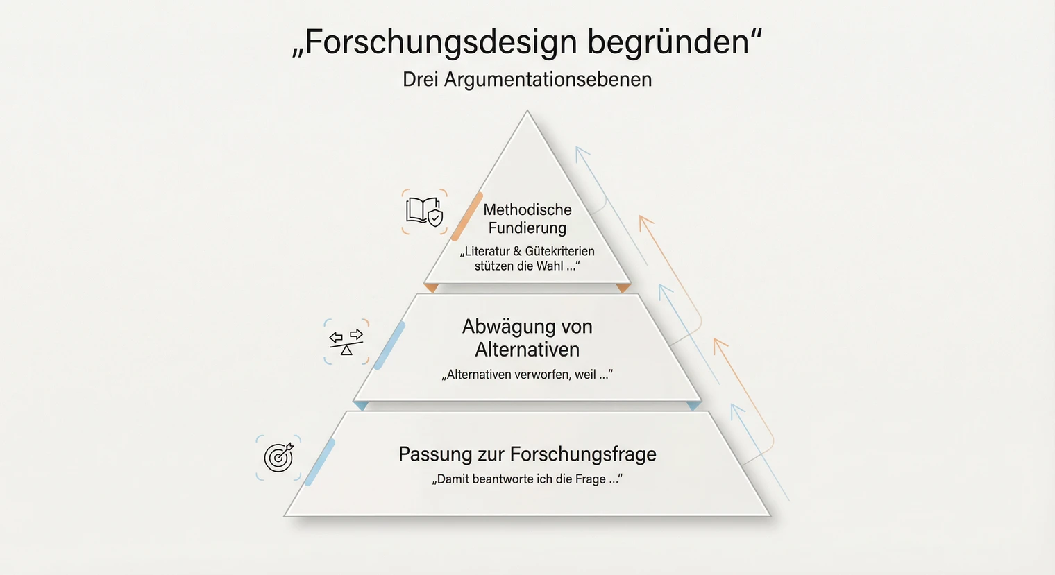 Forschungsdesign begründen: Drei Argumentationsebenen für die Masterarbeit | BachelorHero