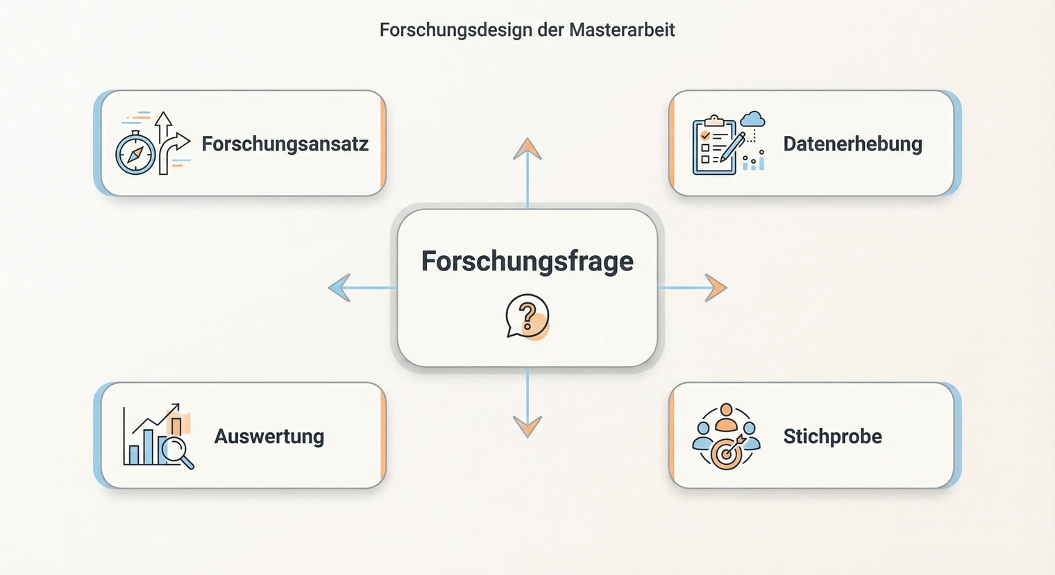 Forschungsdesign Masterarbeit 2026: Aufbau & Begründung | BachelorHero
