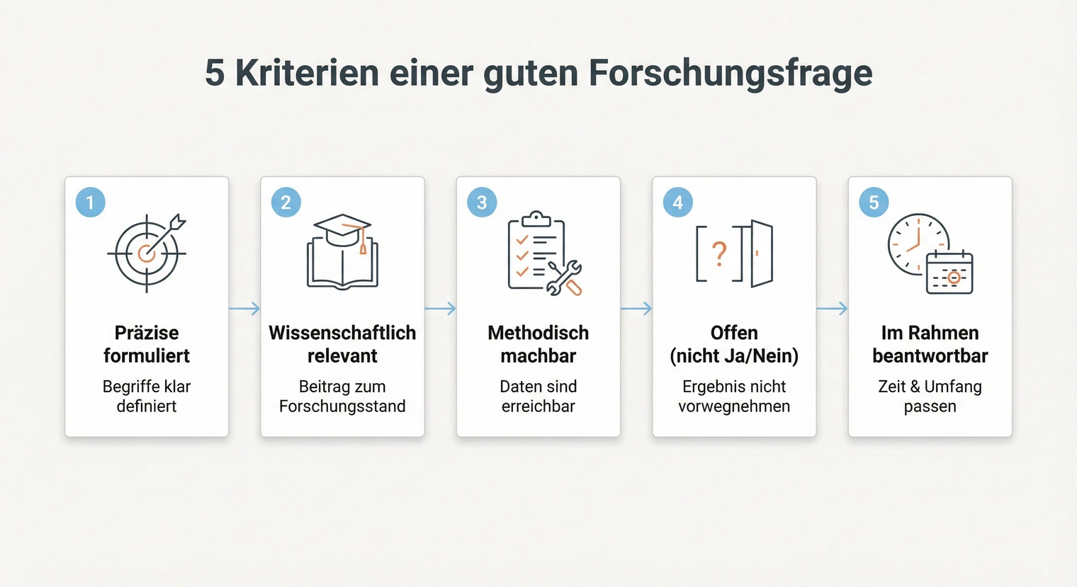 5 Kriterien einer guten Forschungsfrage für die Bachelorarbeit | BachelorHero
