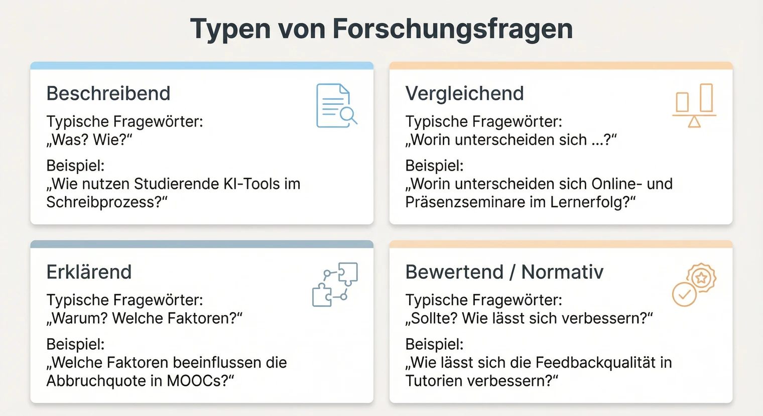 Typen von Forschungsfragen mit Beispielen: beschreibend, vergleichend, erklärend, bewertend | BachelorHero