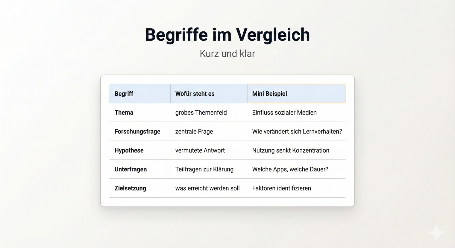 Forschungsfrage und Leitfrage für die Facharbeit richtig formulieren | BachelorHero