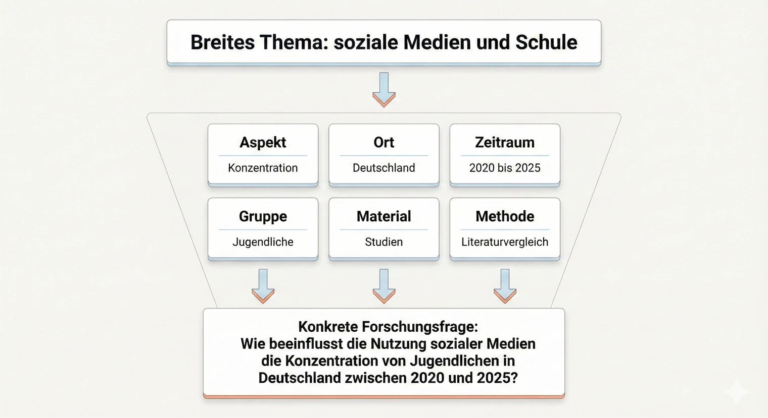Transformationen der Forschungsfrage | BachelorHero