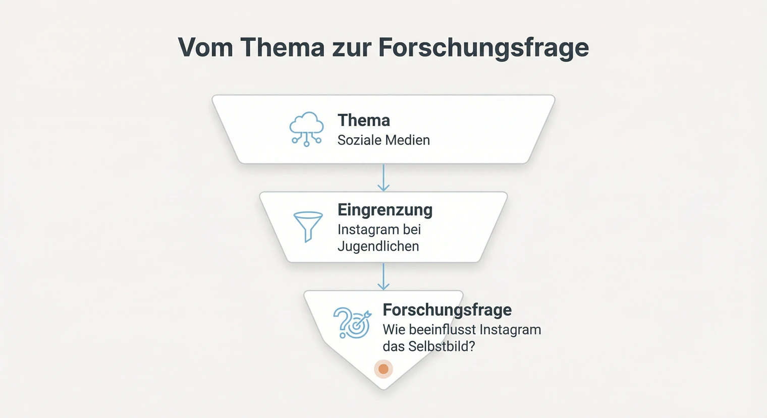 Von der Themenwahl zur Forschungsfrage: Dreistufiger Prozess für die Hausarbeit | BachelorHero