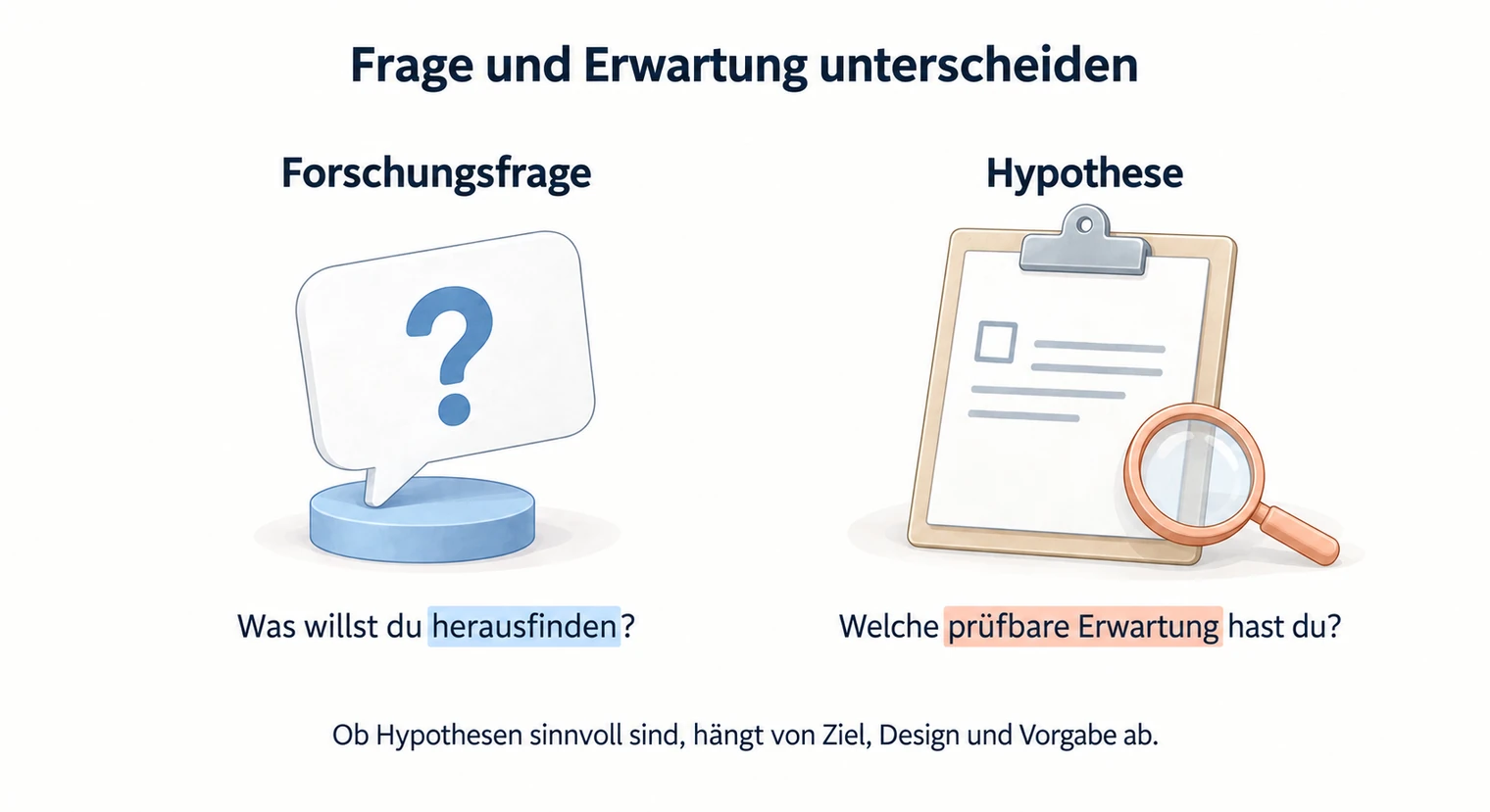 Zweispaltige Gegenüberstellung der Forschungsfrage einer Hausarbeit als offene Frage und der Hypothese als prüfbare Erwartung.