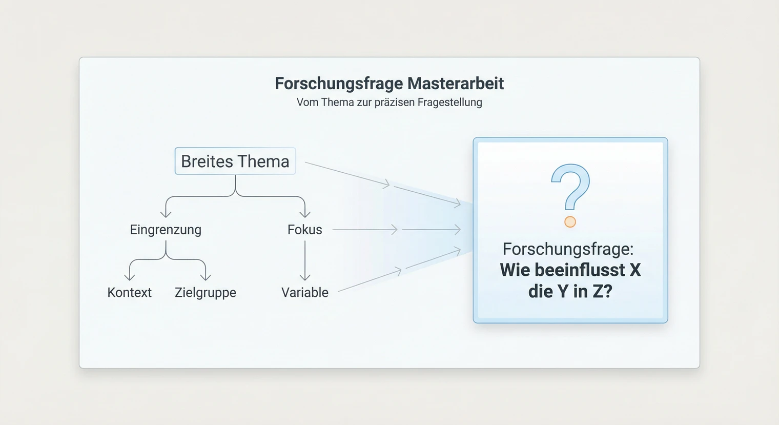 Forschungsfrage Masterarbeit formulieren: Anleitung mit Kriterien und Beispielen | BachelorHero