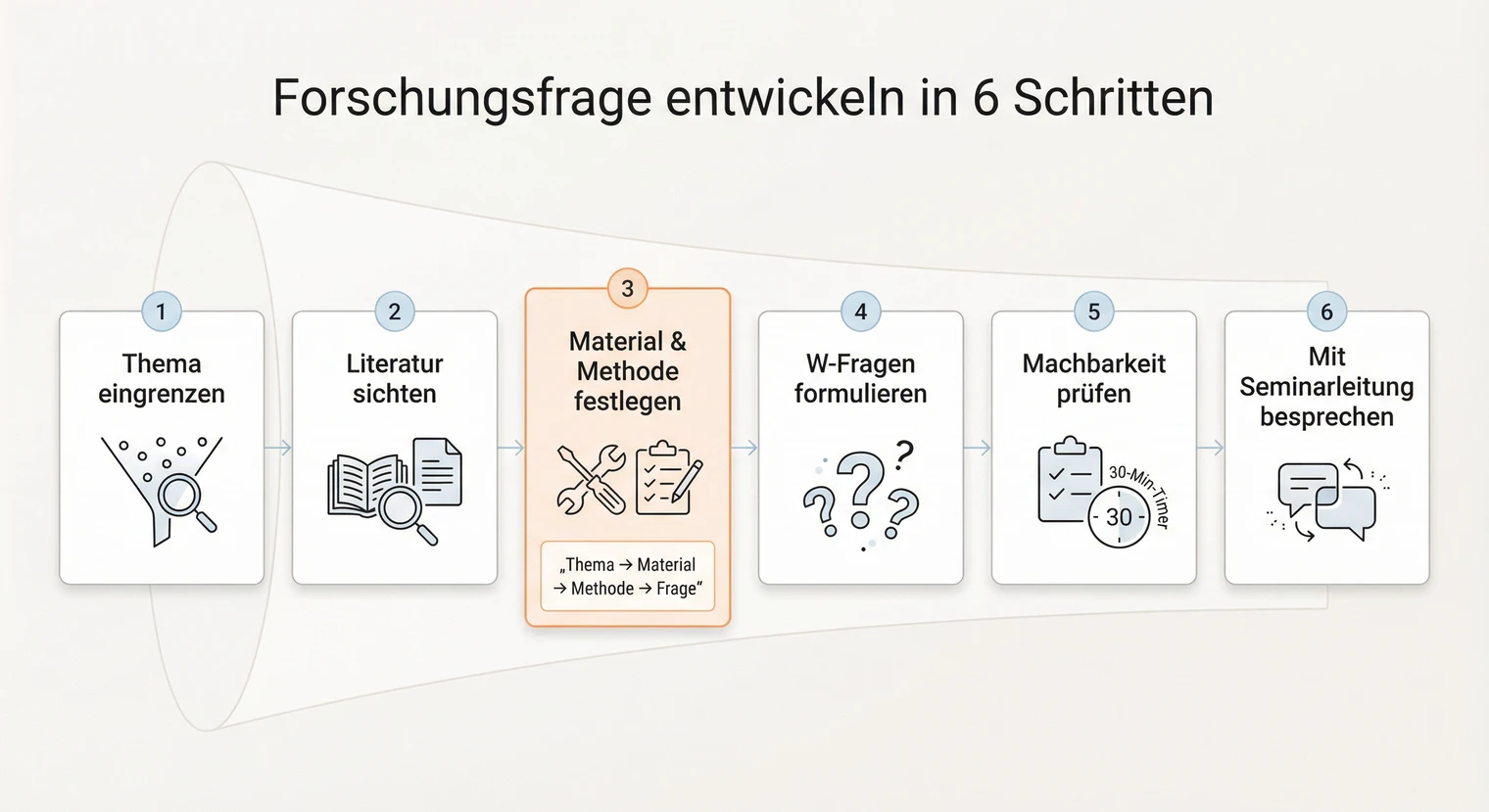 Forschungsfrage für die Seminararbeit entwickeln: Schritt für Schritt | BachelorHero