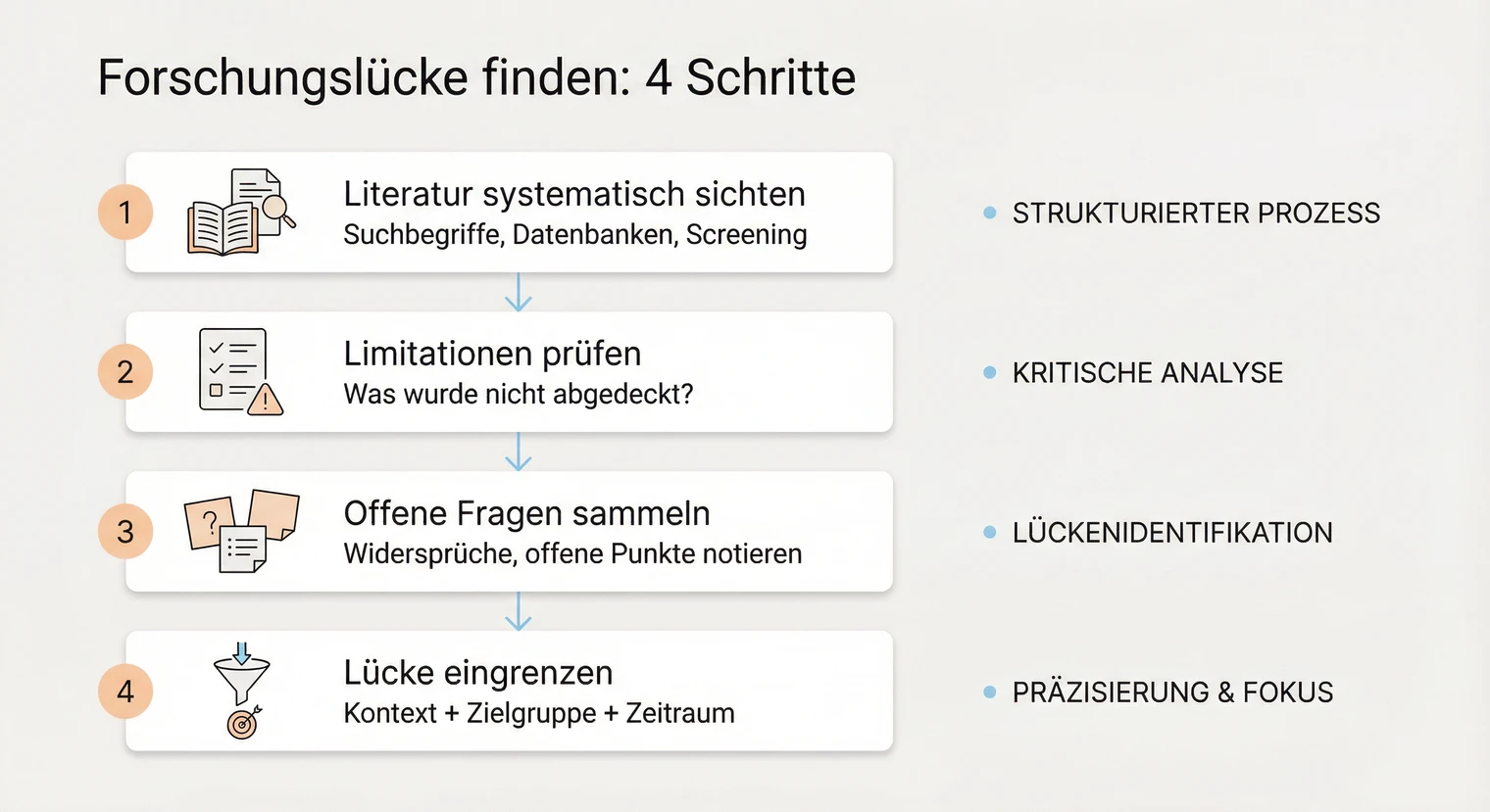 Forschungslücke finden: Strategien für die systematische Recherche | BachelorHero