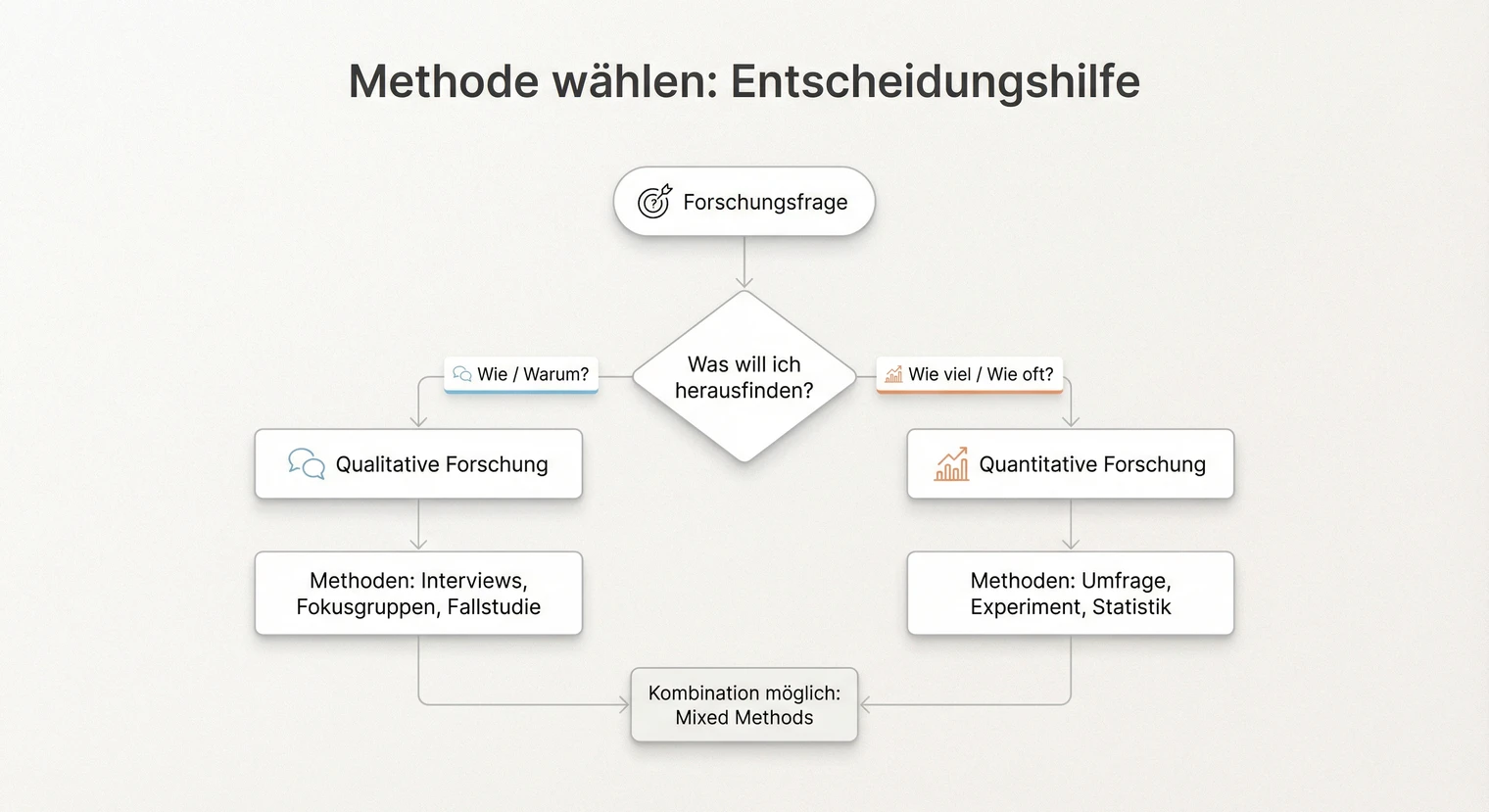 Entscheidungshilfe: Die richtige Forschungsmethode für deine Masterarbeit wählen | BachelorHero