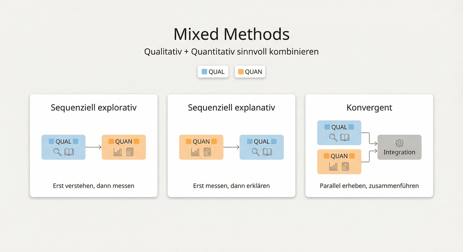 Mixed-Methods in der Masterarbeit: qualitative und quantitative Forschung kombinieren | BachelorHero